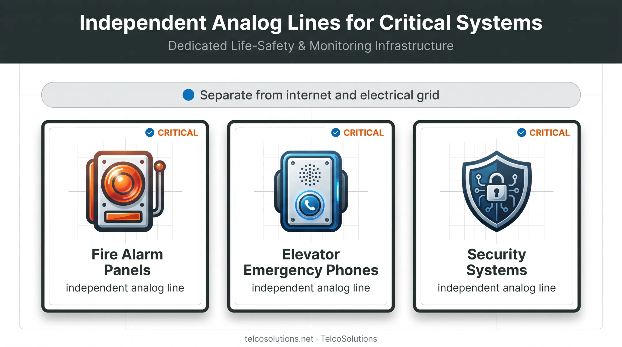 Business systems requiring independent analog emergency phone lines