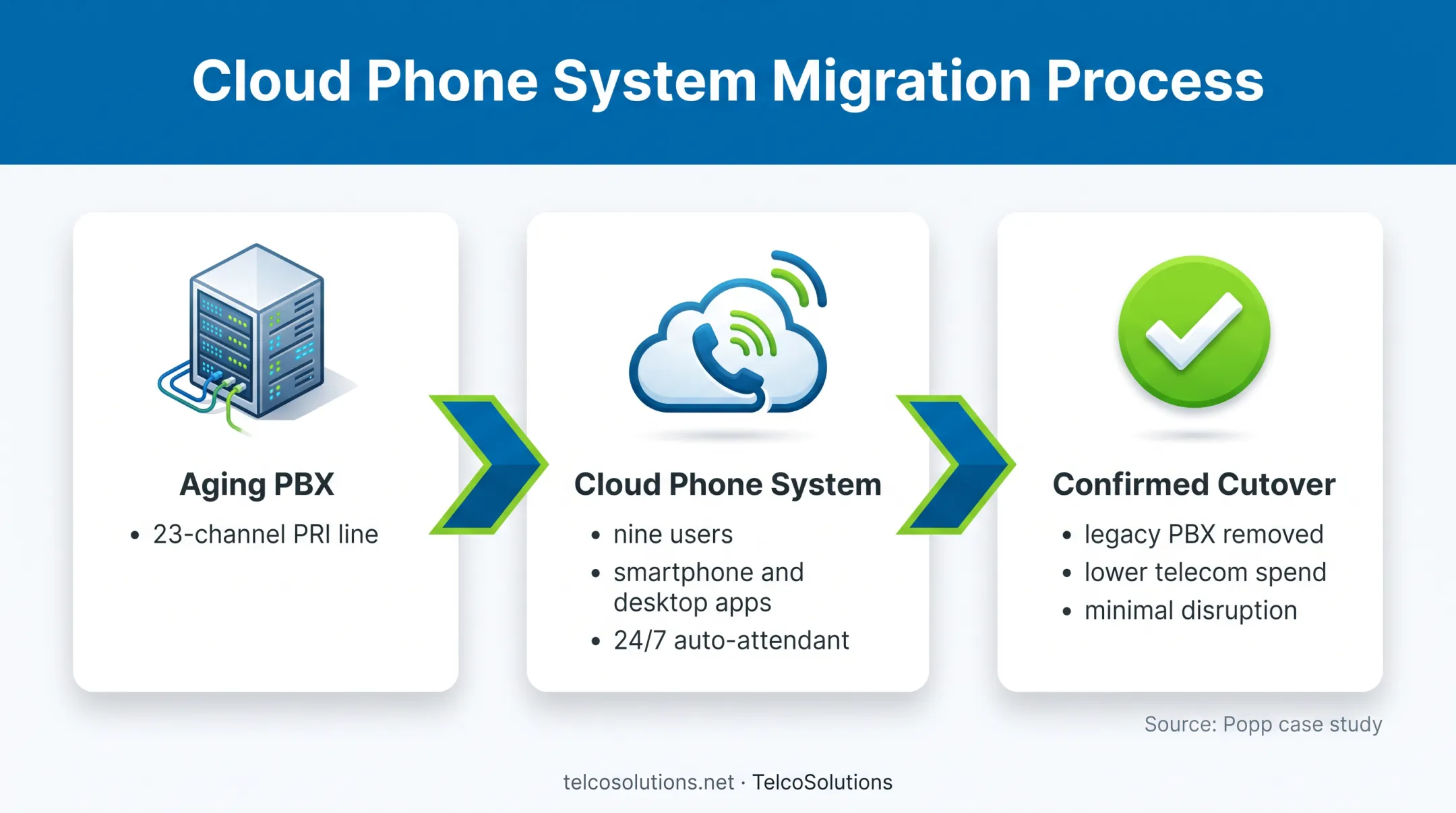 Three-stage business VoIP migration from PBX to cloud phone system