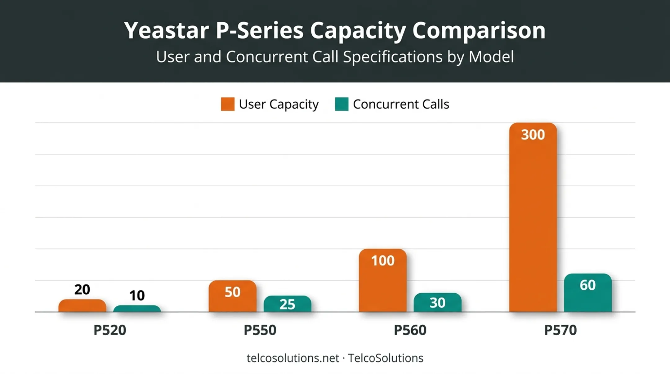 Yeastar P-Series model comparison chart users and concurrent calls