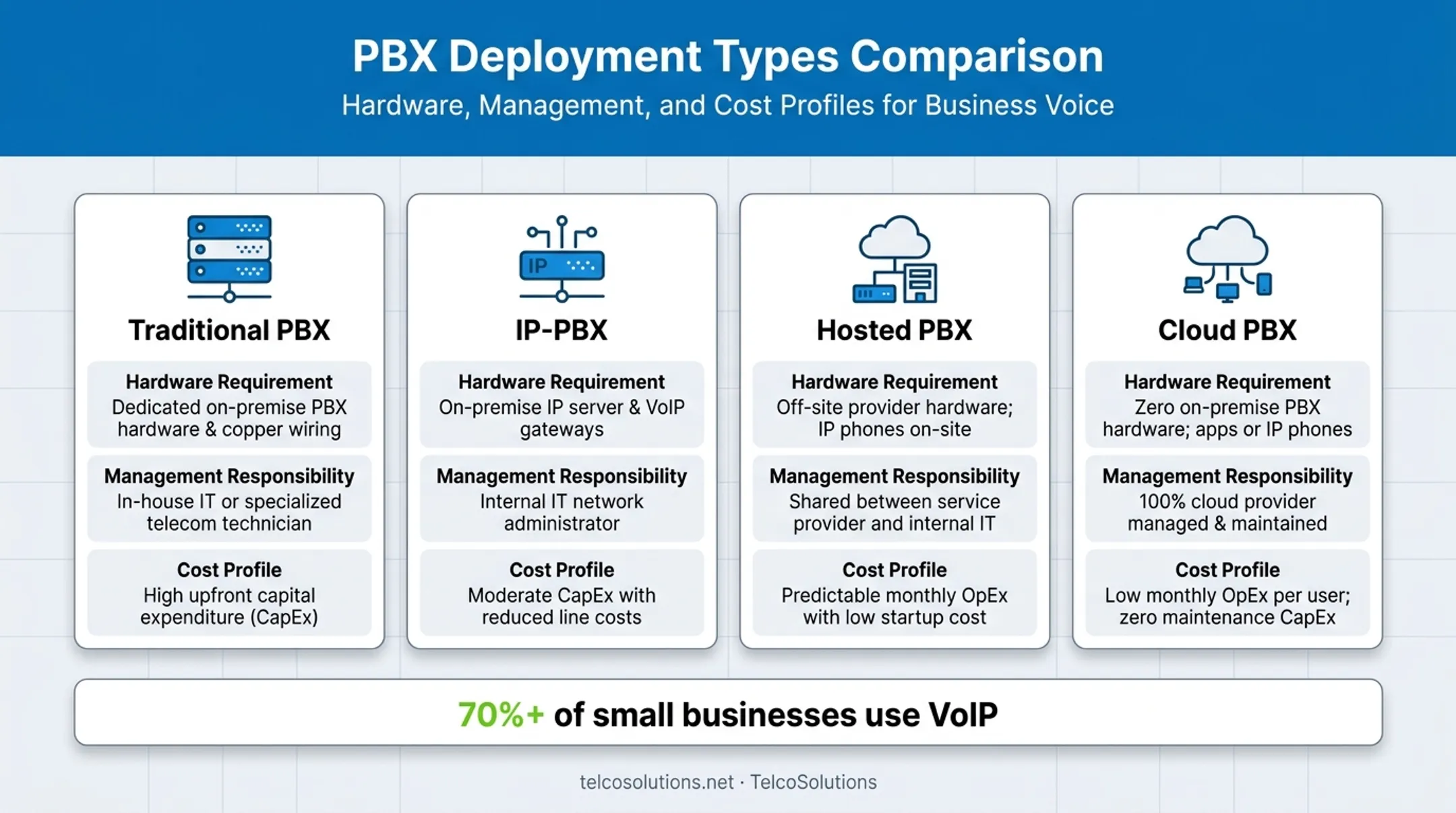 PBX system types comparison traditional IP-PBX hosted and cloud