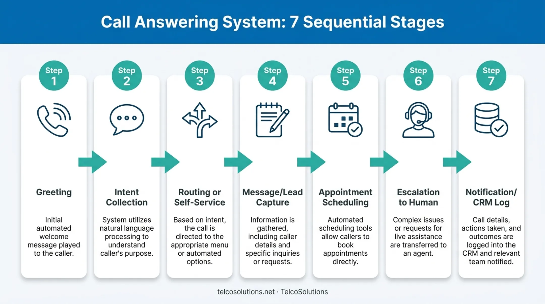 7-step call flow process from greeting to CRM logging