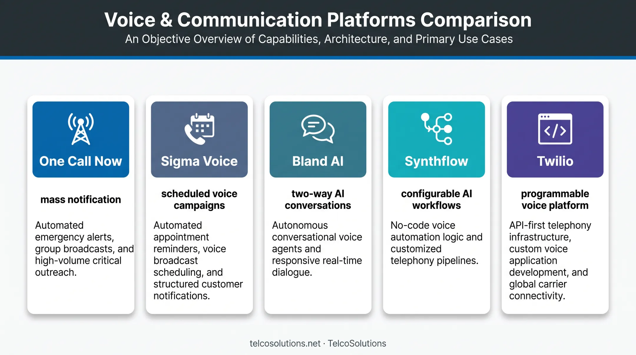 Five automated phone calling platforms compared by business use case