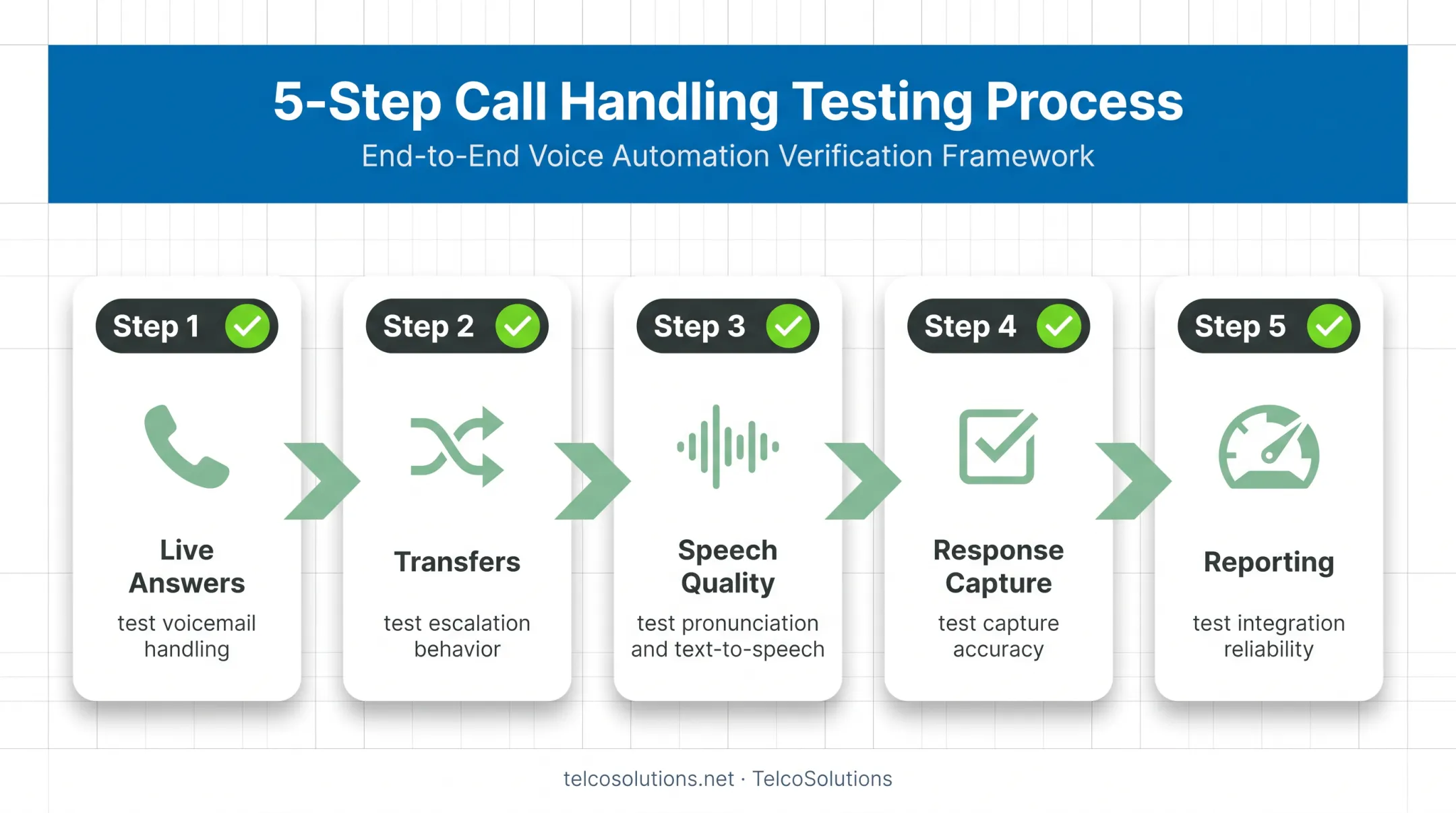 Five-step automated calling platform testing checklist workflow