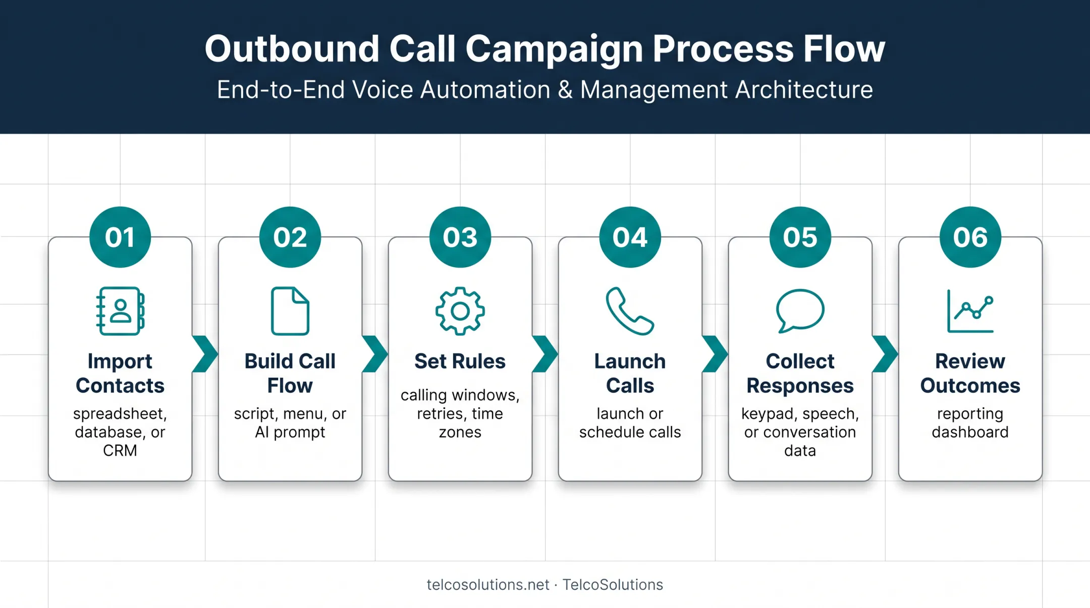 Six-step automated phone calling workflow from contacts to reporting