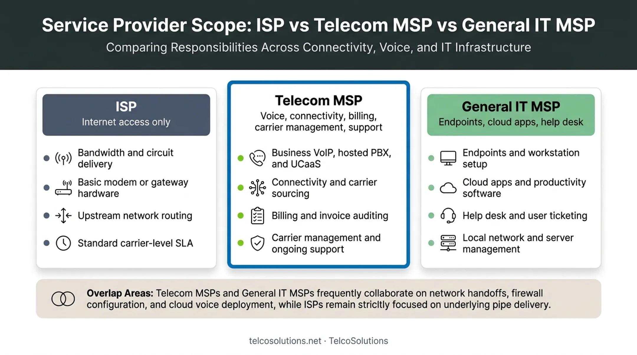 Telecom MSP versus ISP versus general IT MSP scope comparison