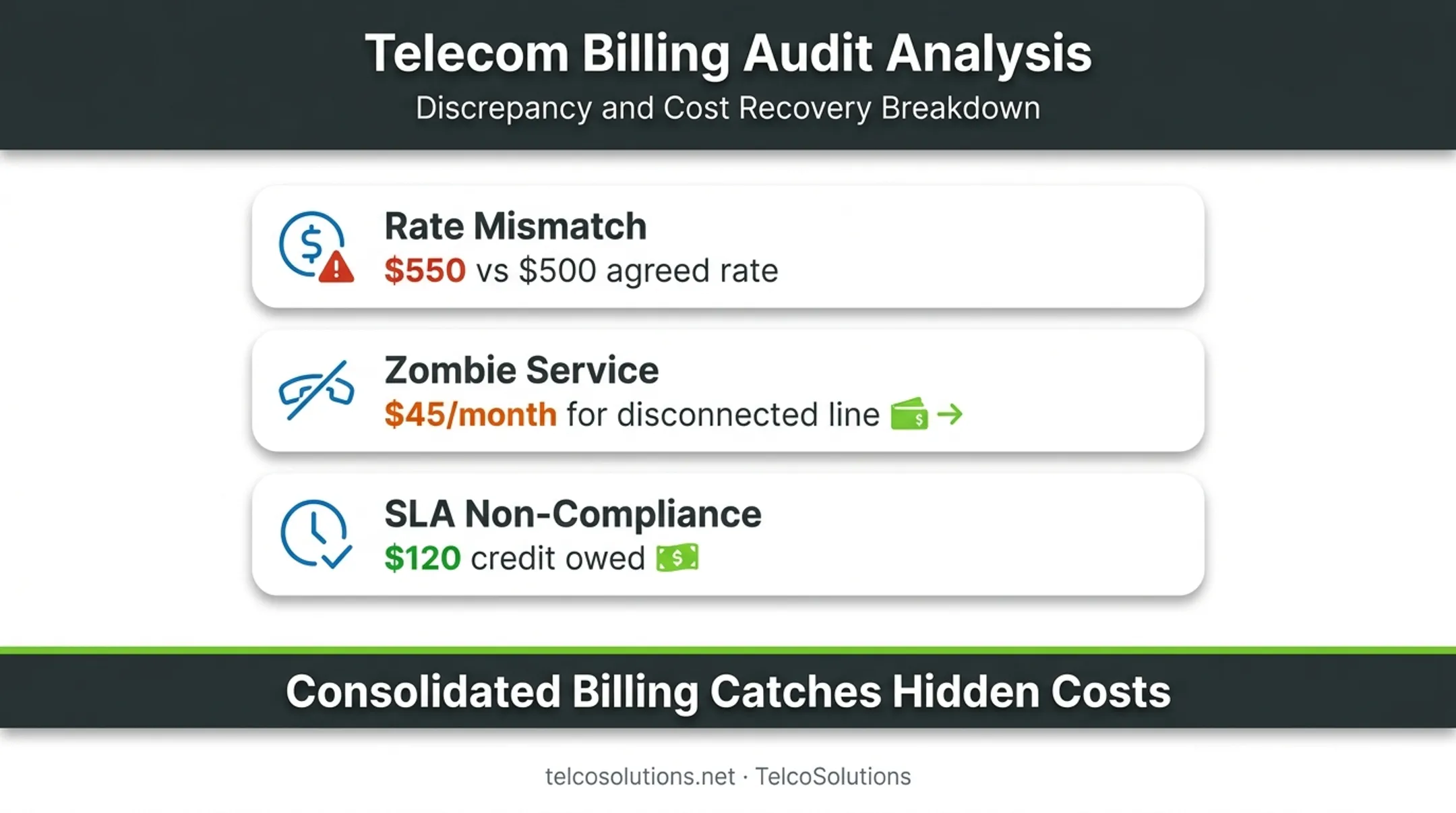Telecom billing audit findings showing rate errors and hidden charges