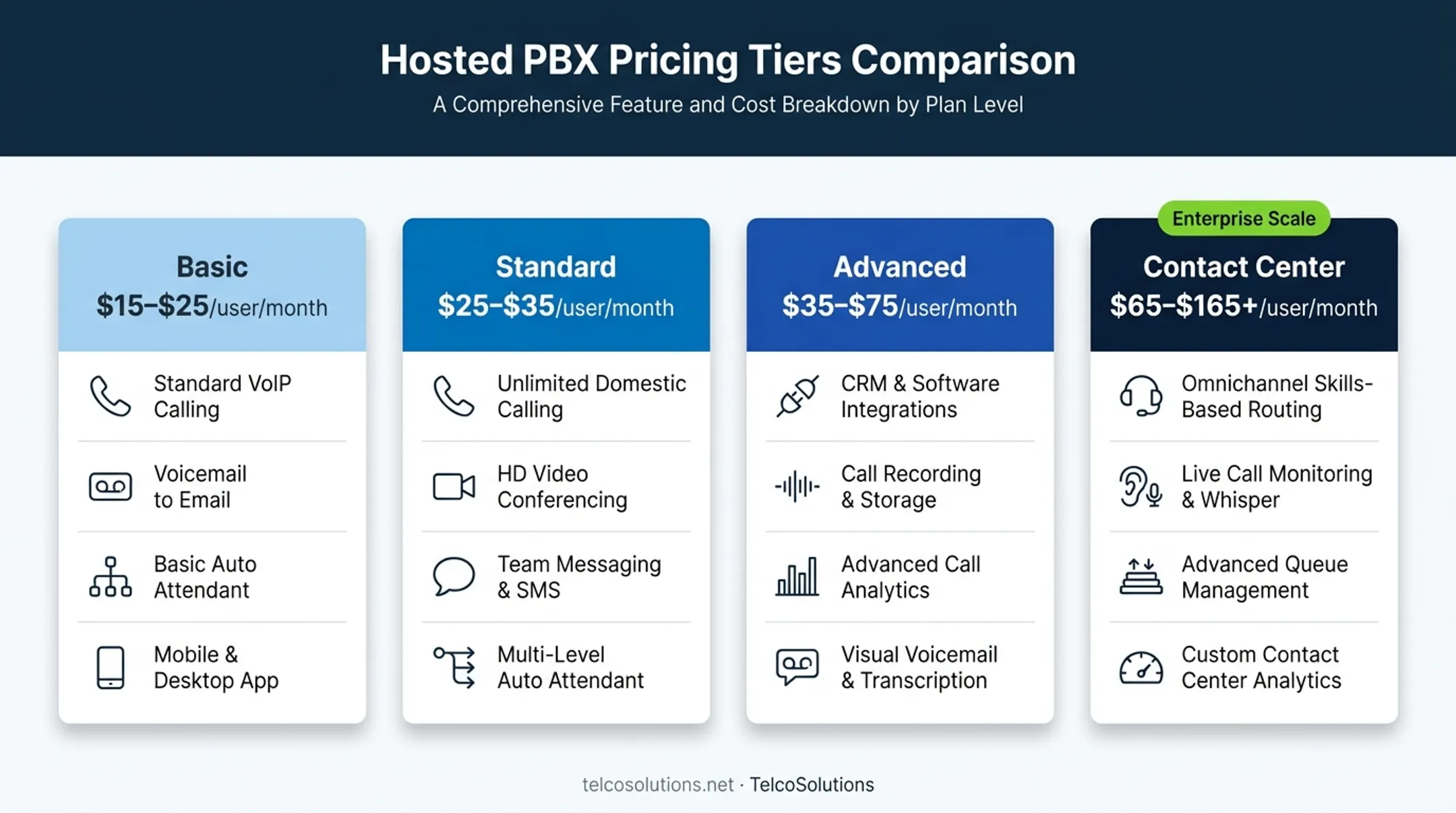 Hosted PBX four pricing tiers comparison from basic to enterprise