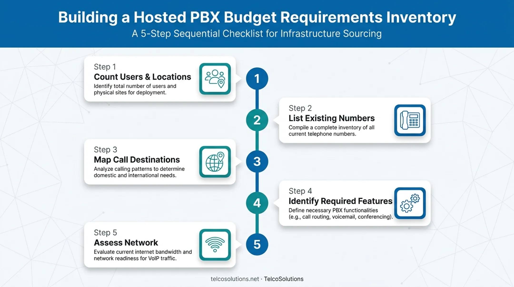 Five-step hosted PBX budget requirements inventory checklist process