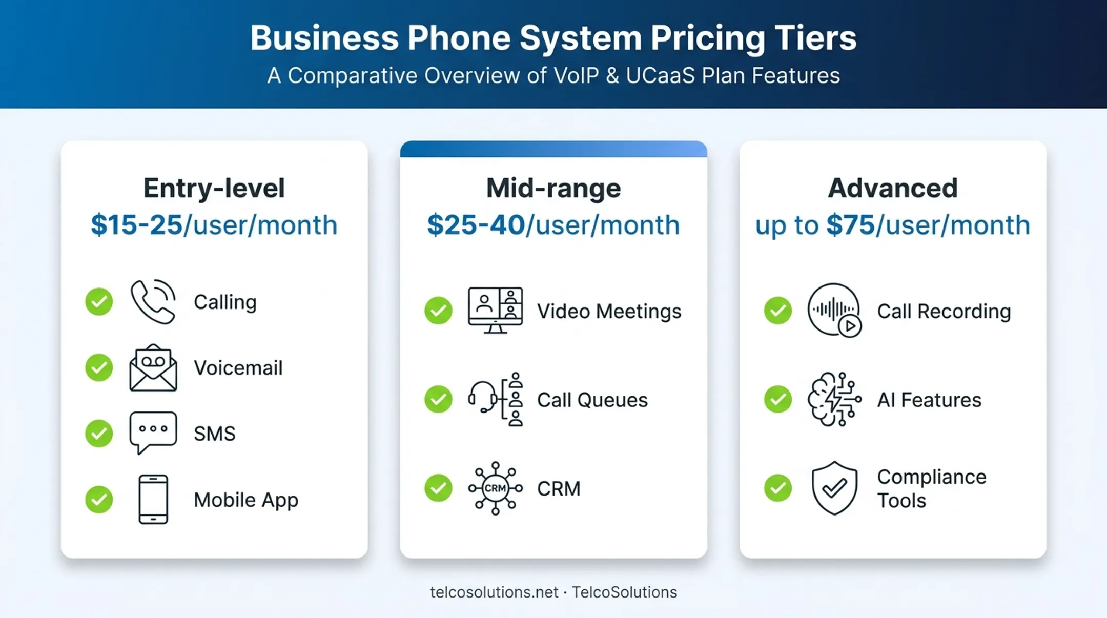 Small business phone system pricing comparison across three plan tiers