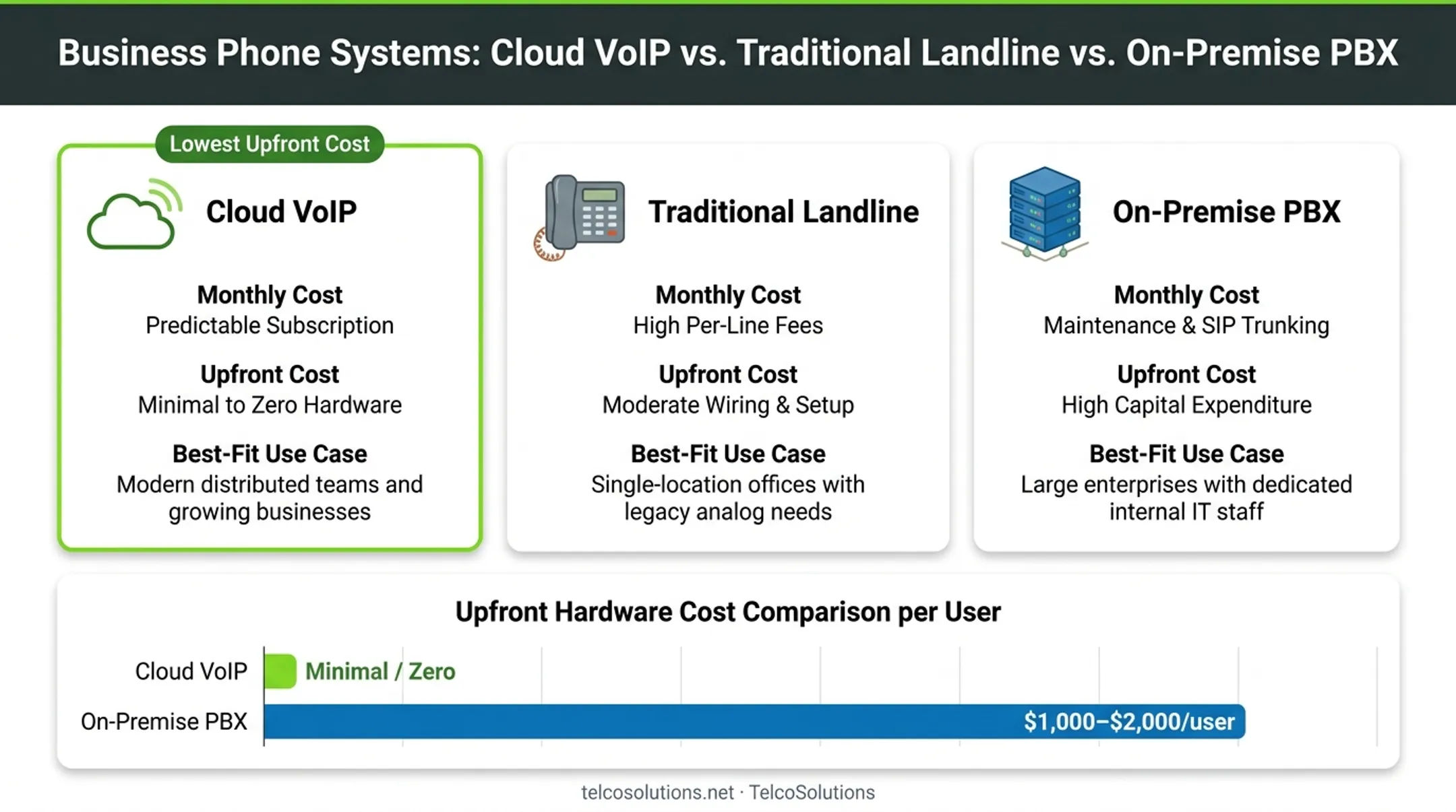Cloud VoIP versus landline versus on-premise PBX cost comparison chart