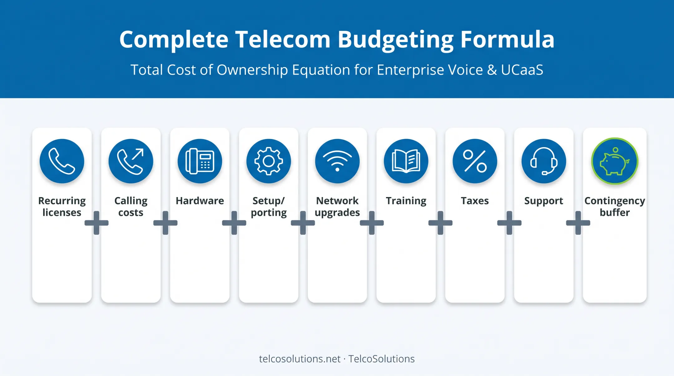 Small business phone system budgeting formula with cost components breakdown