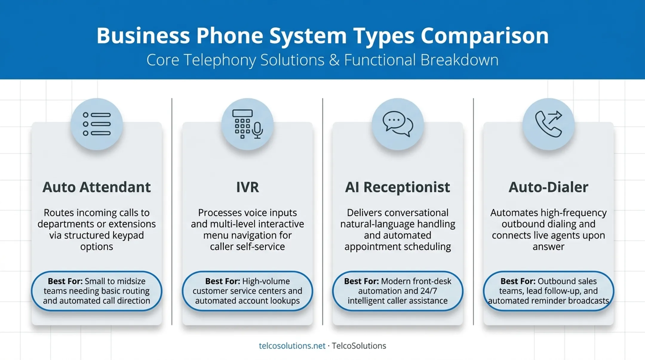 Comparison of auto attendant IVR AI receptionist and auto-dialer functions