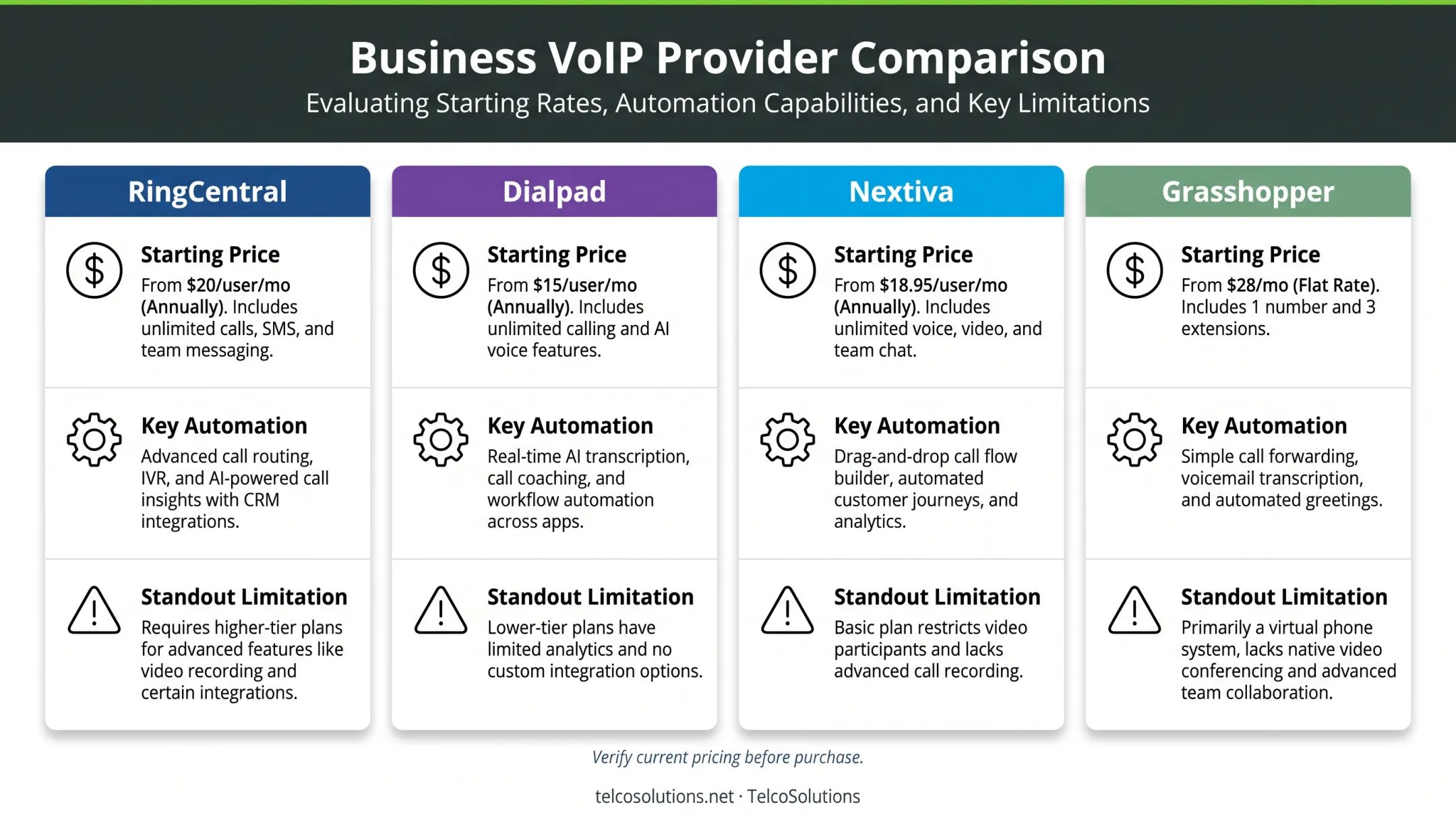 Pricing tier comparison of RingCentral Dialpad Nextiva and Grasshopper plans