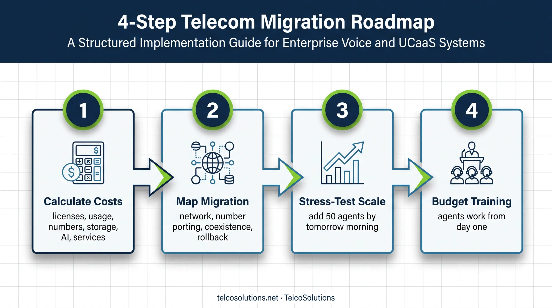 Four-step call center phone system cost and implementation process