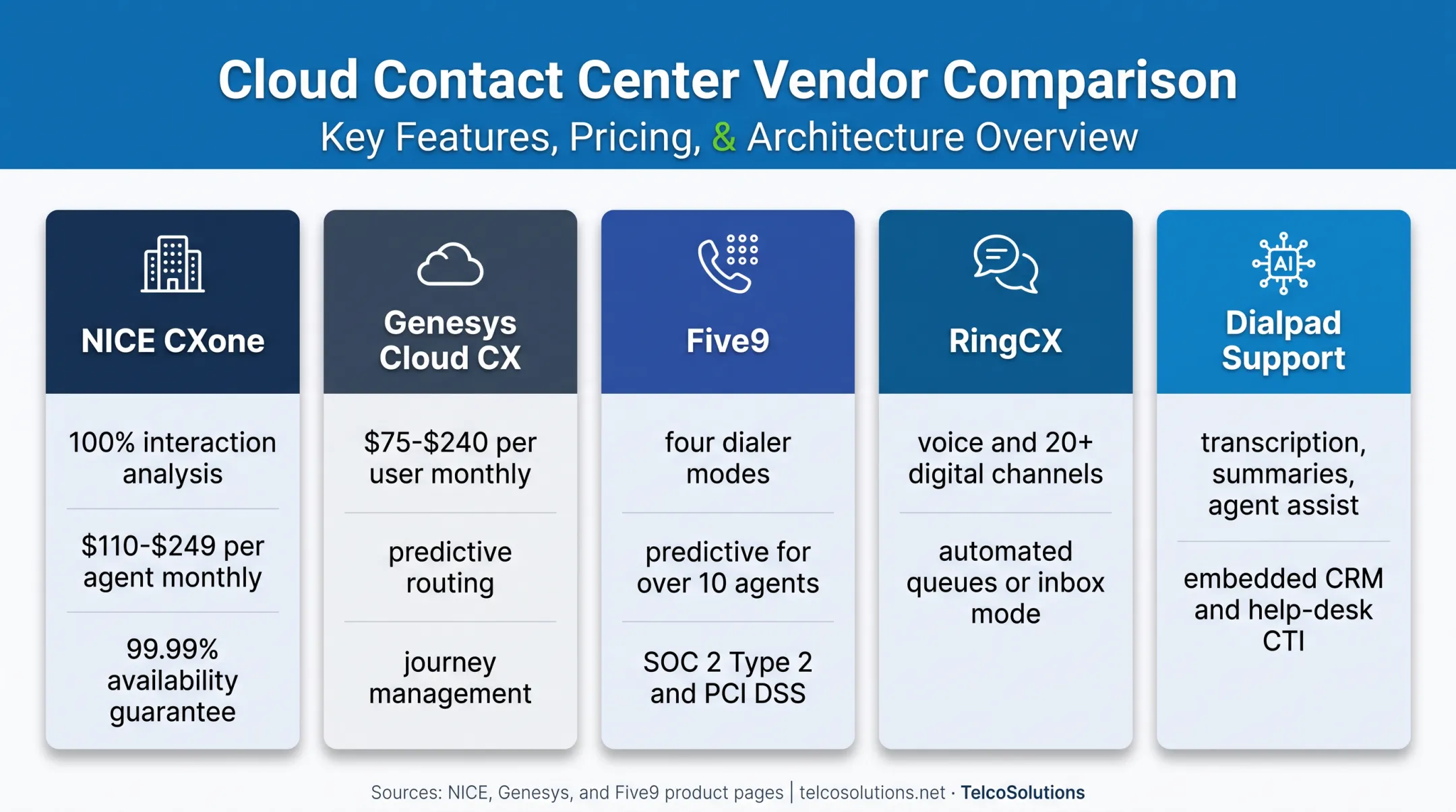Five leading call center platforms compared by features and pricing
