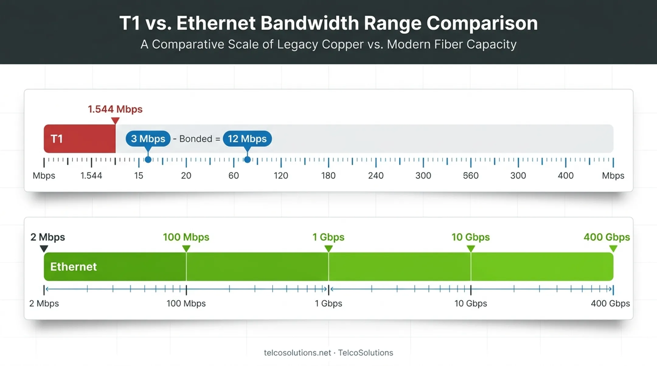 T1 versus Ethernet speed capacity comparison chart 1.544 Mbps to 400 Gbps