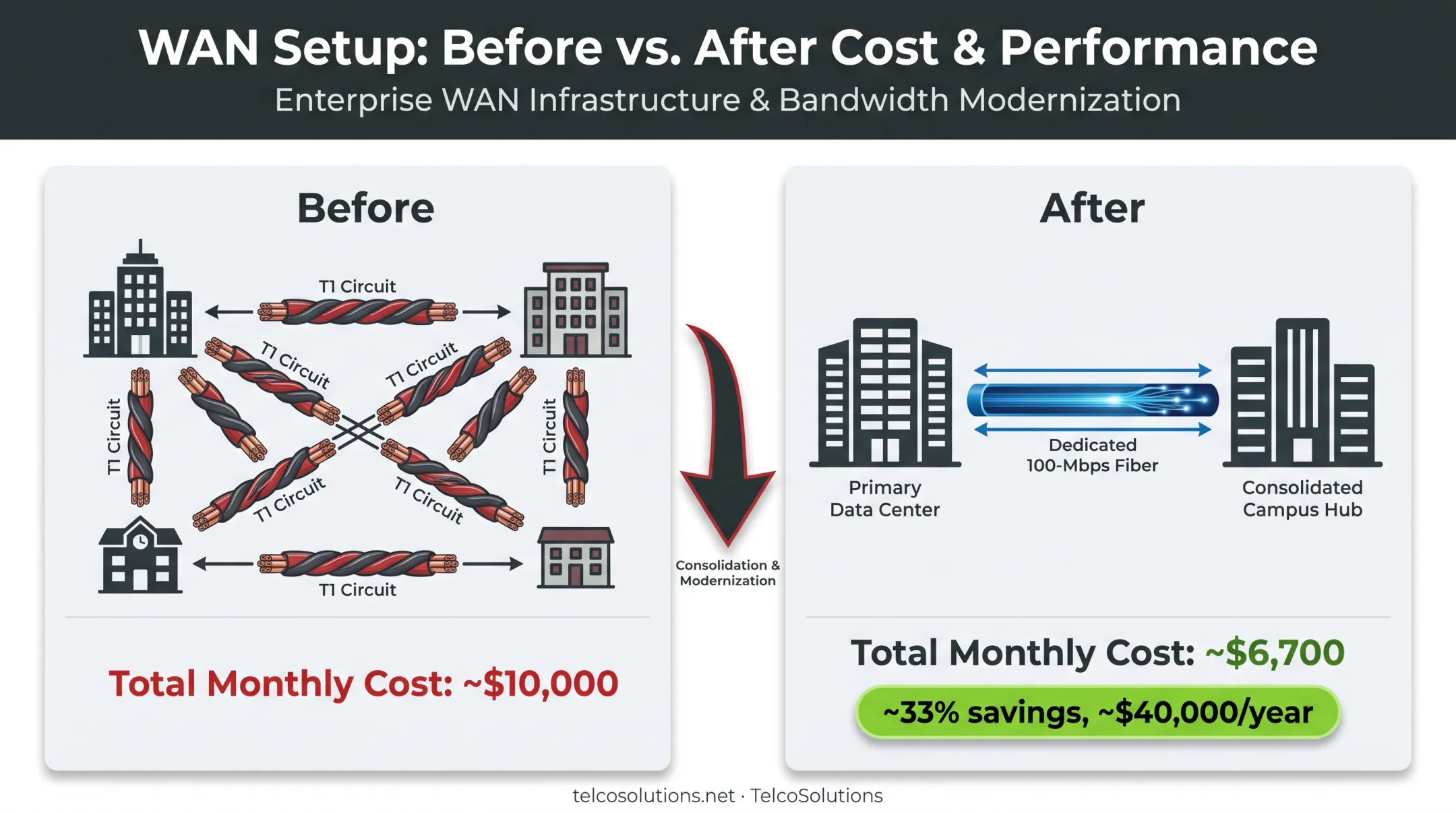 T1 to fiber Ethernet migration case study showing 40000 annual savings