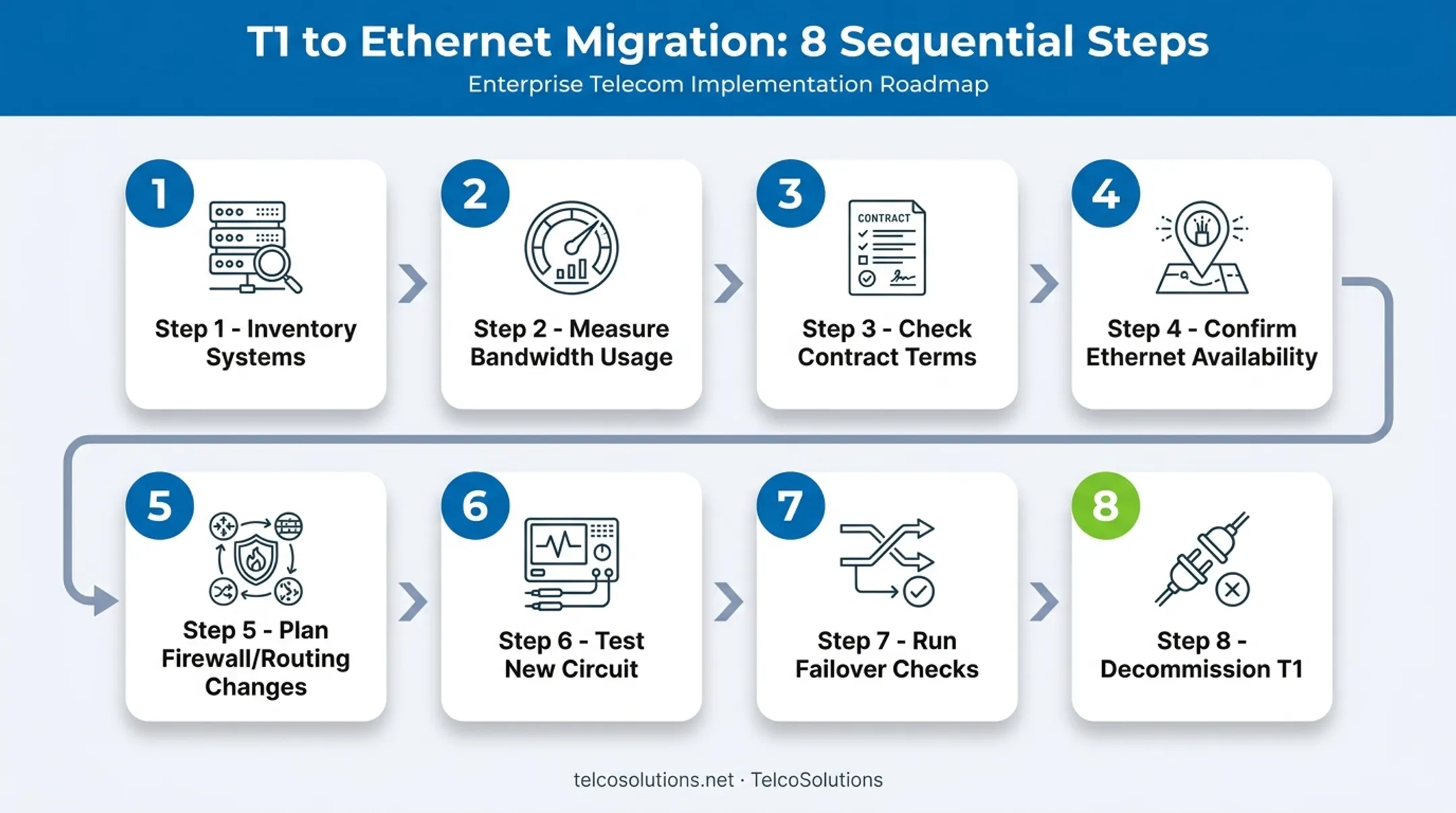 8-step T1 to Ethernet migration sequence process flow diagram