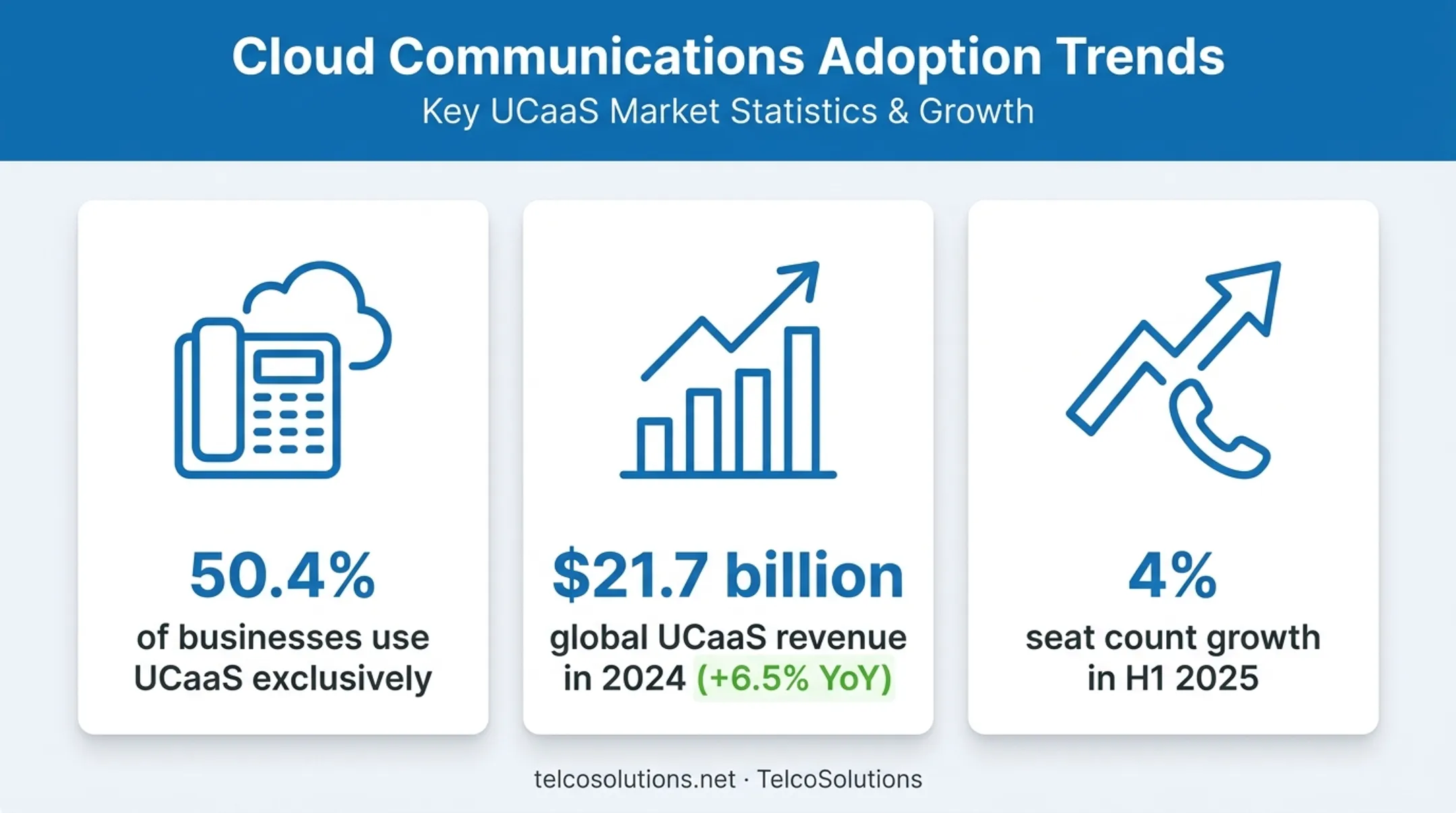 UCaaS adoption growth statistics chart showing revenue and seat growth