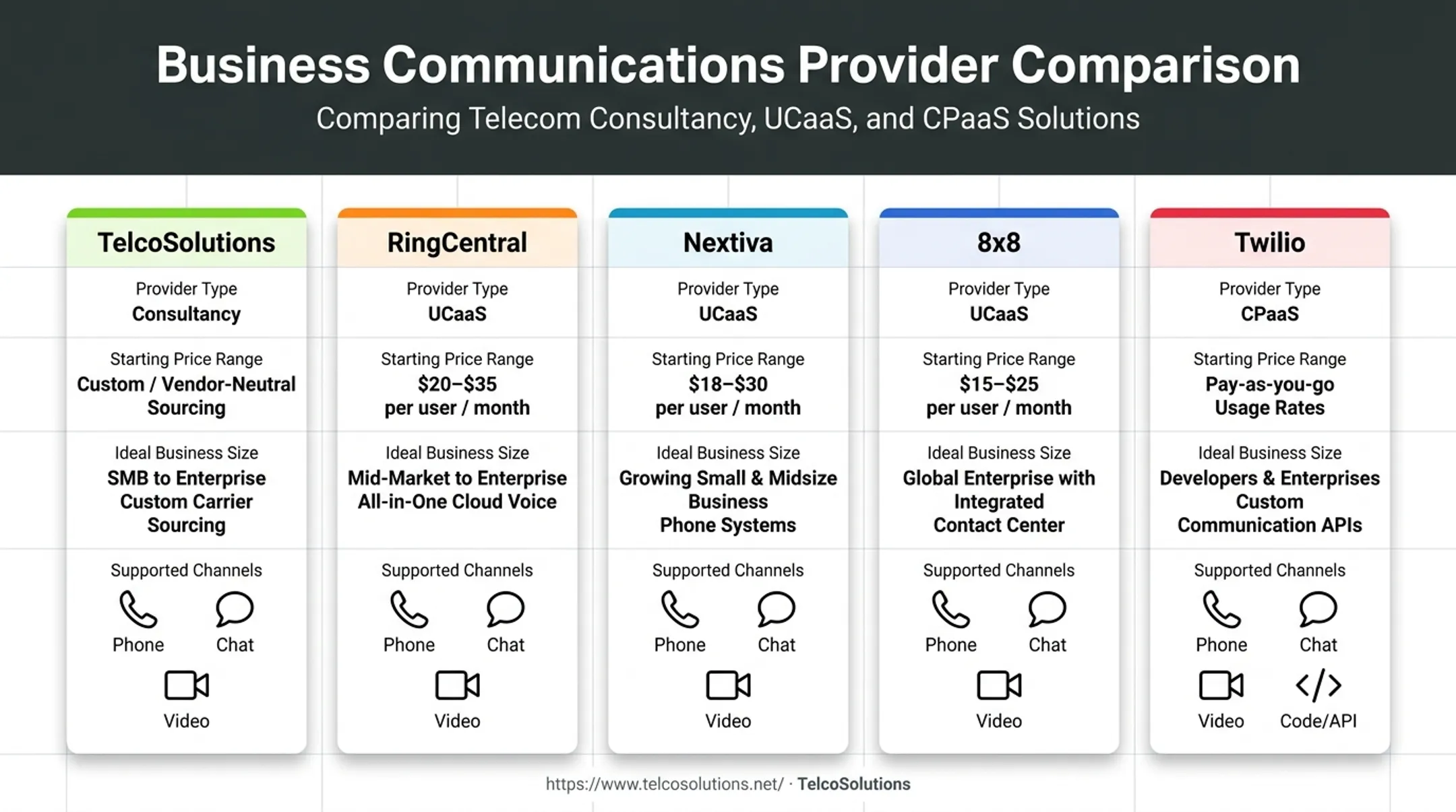Comparison of five cloud communications providers by business fit and pricing