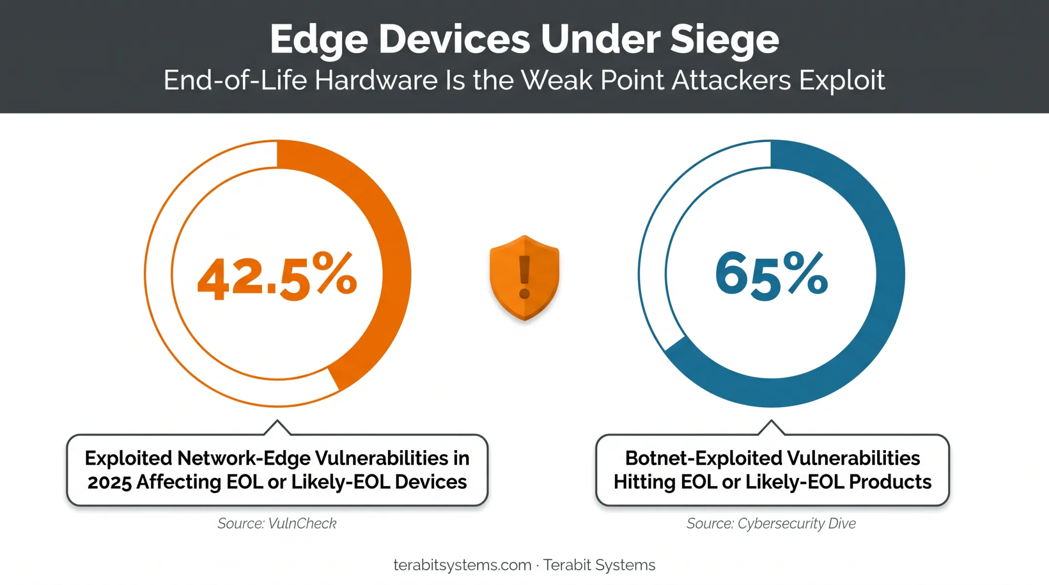 Percentage of exploited network-edge vulnerabilities affecting EOL devices statistics