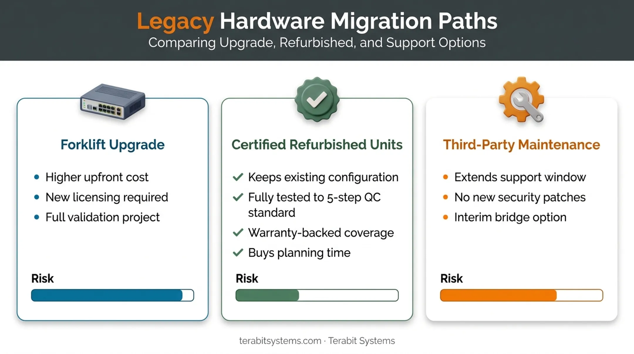 Three migration paths comparison for retiring Cisco ASR1001-X routers
