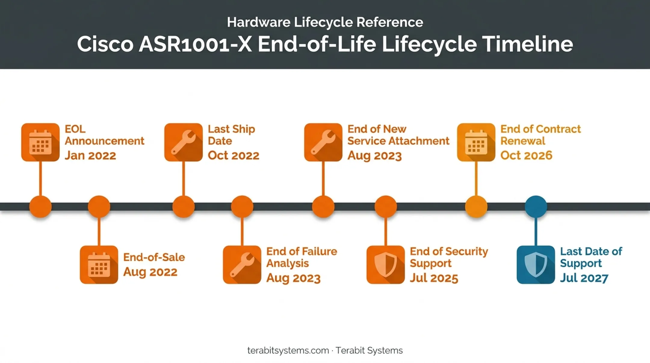 Cisco ASR1001-X end-of-life milestone timeline with eight key dates