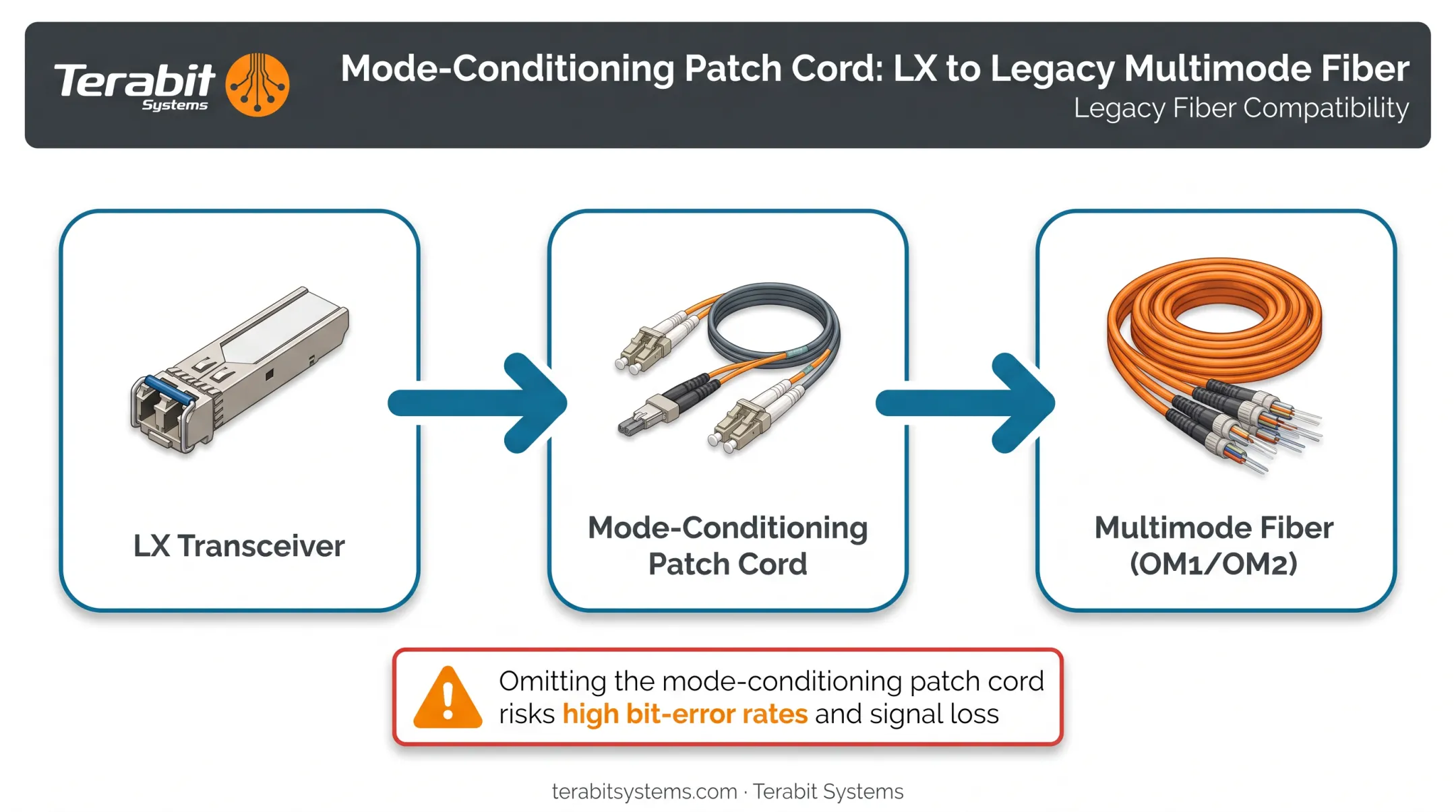 Mode-conditioning patch cord requirement for LX over multimode fiber diagram
