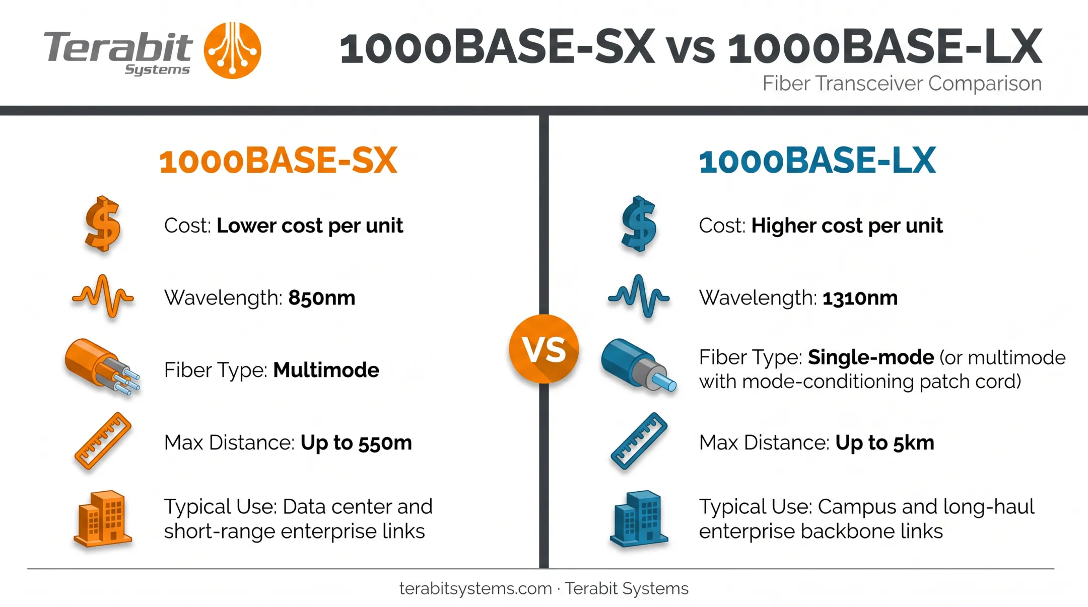 1000BASE-SX versus 1000BASE-LX comparison chart cost distance fiber type