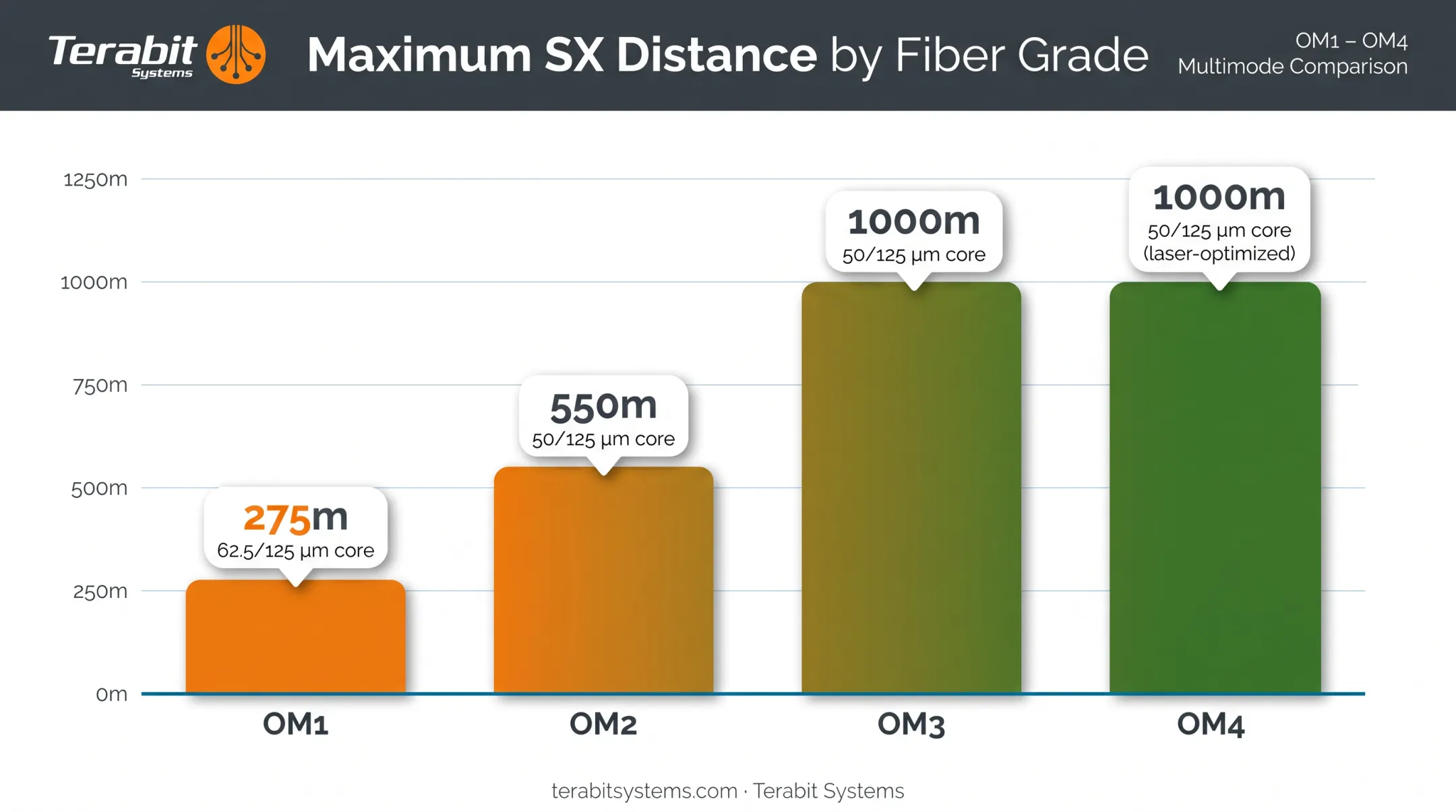 1000BASE-SX maximum distance by fiber grade OM1 to OM4