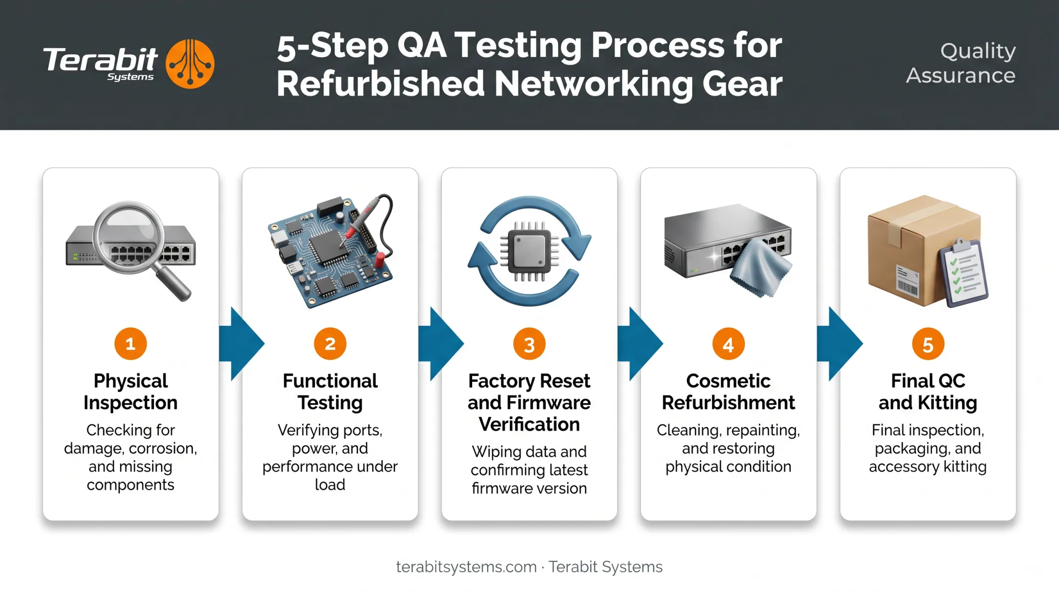 Five-step QA testing process for certified refurbished networking equipment
