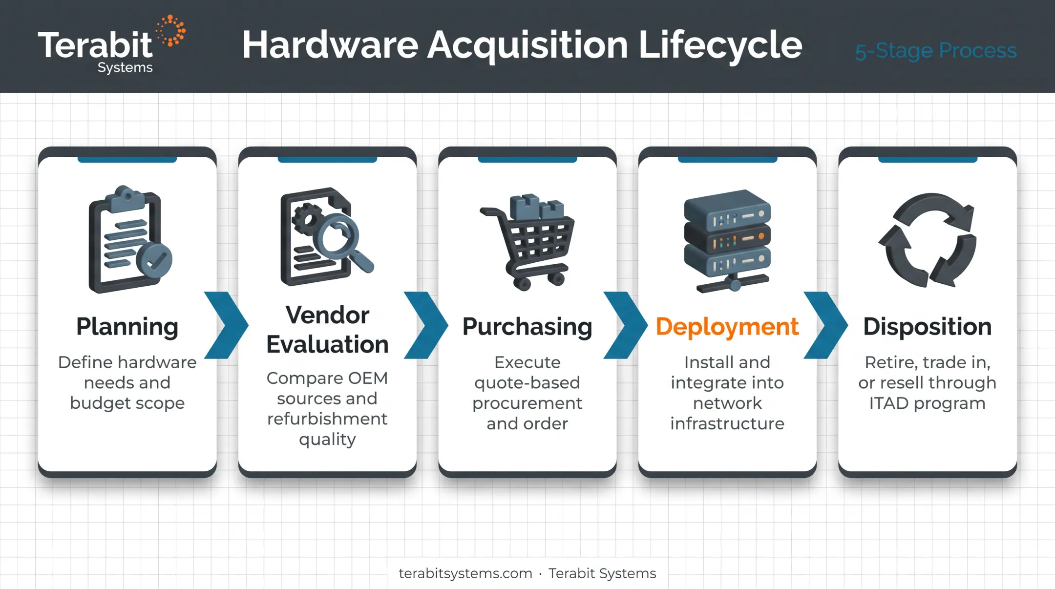 5-stage hardware acquisition process from planning to disposition
