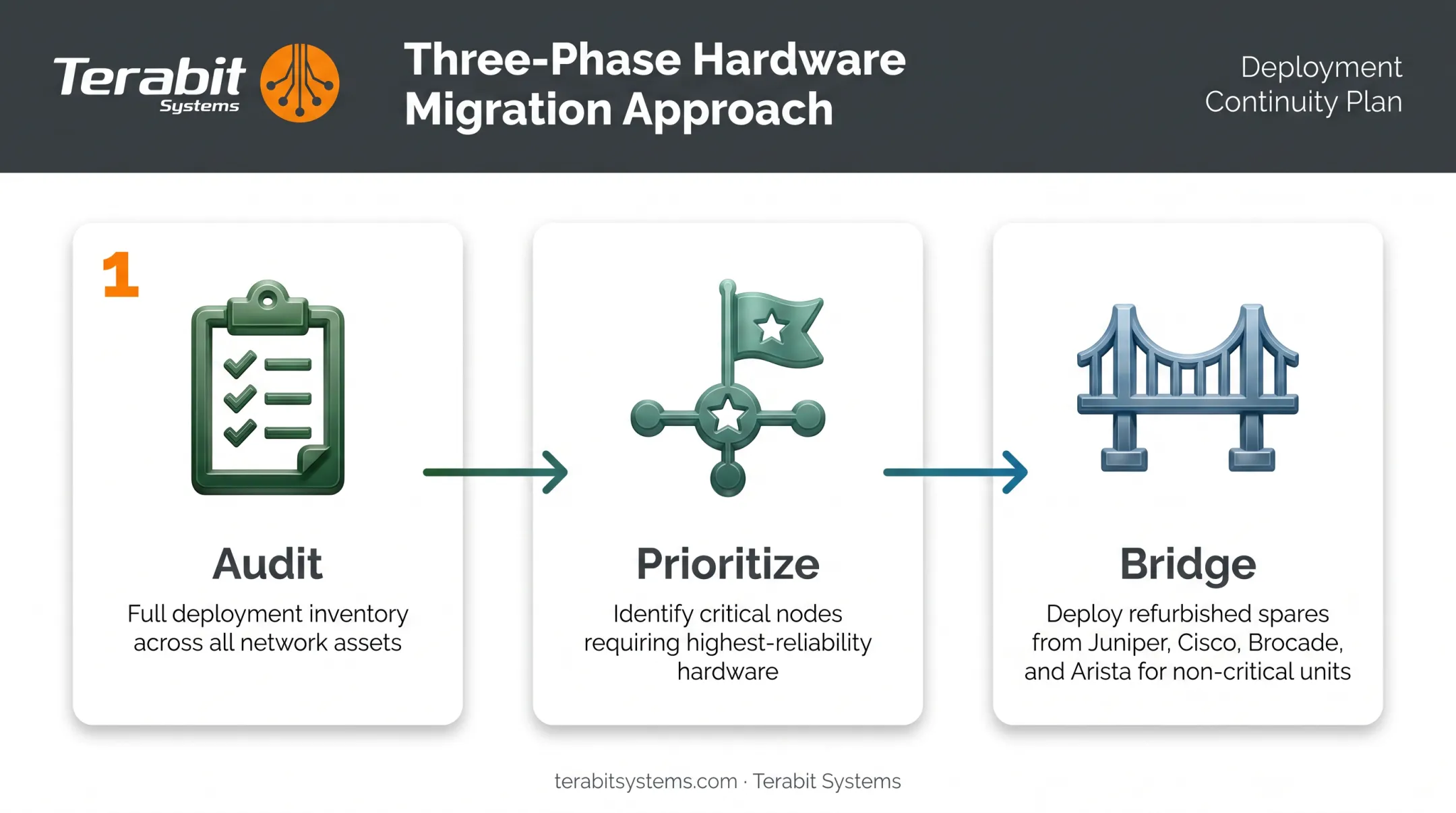 Three-phase hybrid migration strategy for aging Nexus network hardware