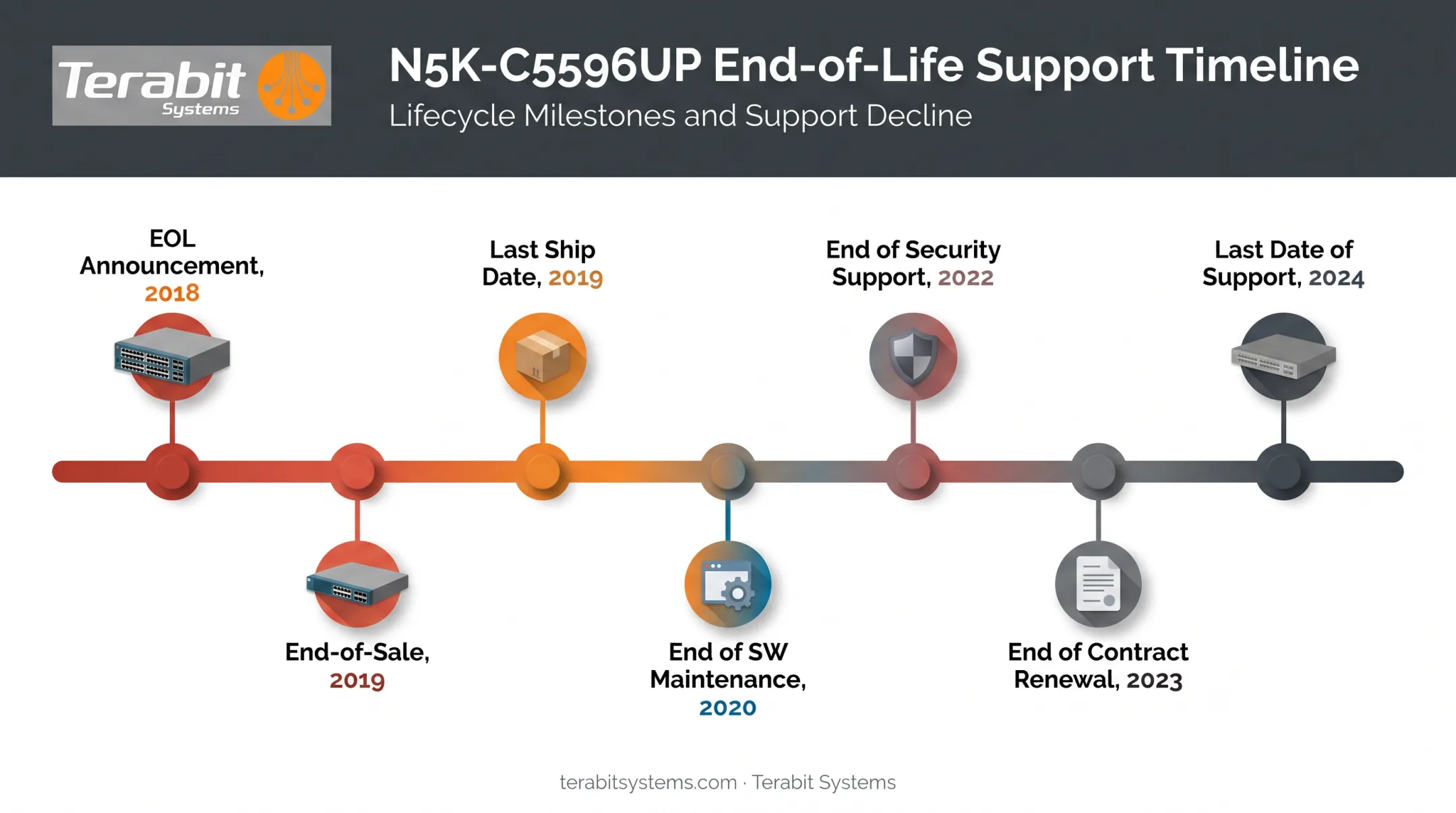 N5K-C5596UP end-of-life timeline showing nine key support milestones