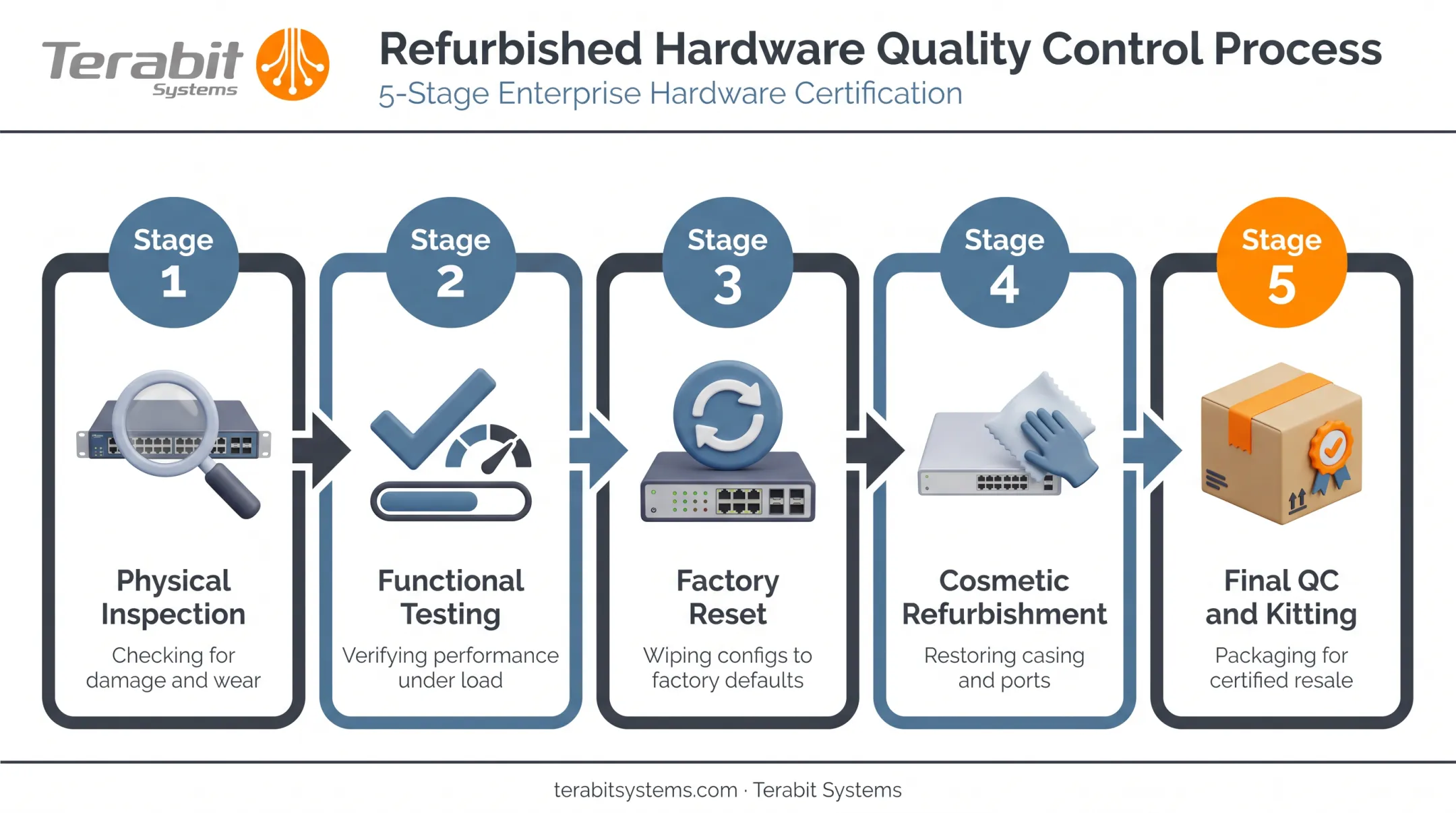 Five-step refurbished Cisco Nexus quality inspection and testing process