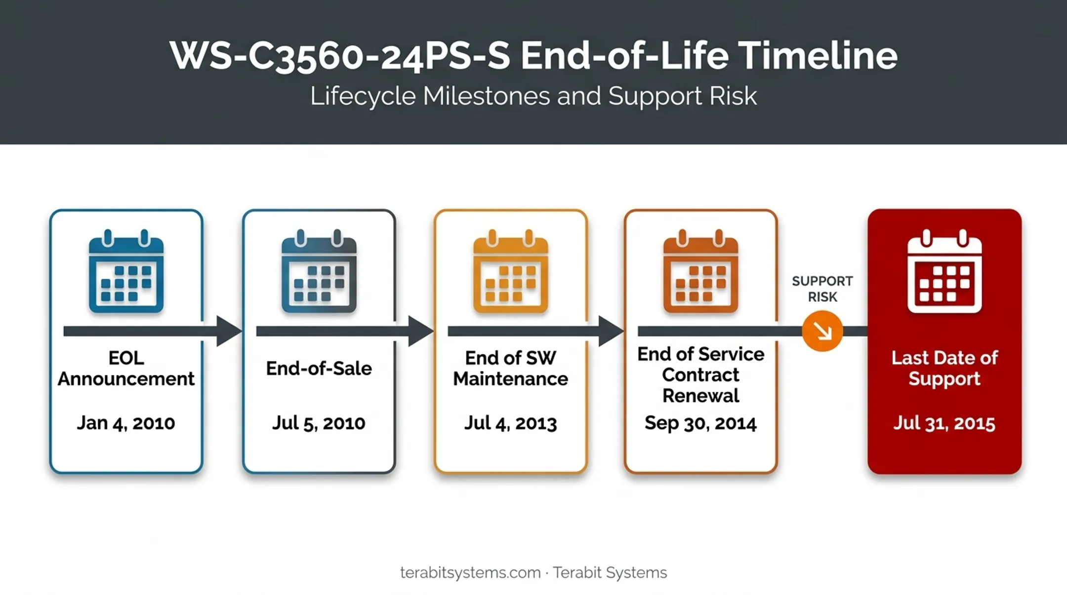Cisco WS-C3560-24PS-S end-of-life milestone timeline with five key dates