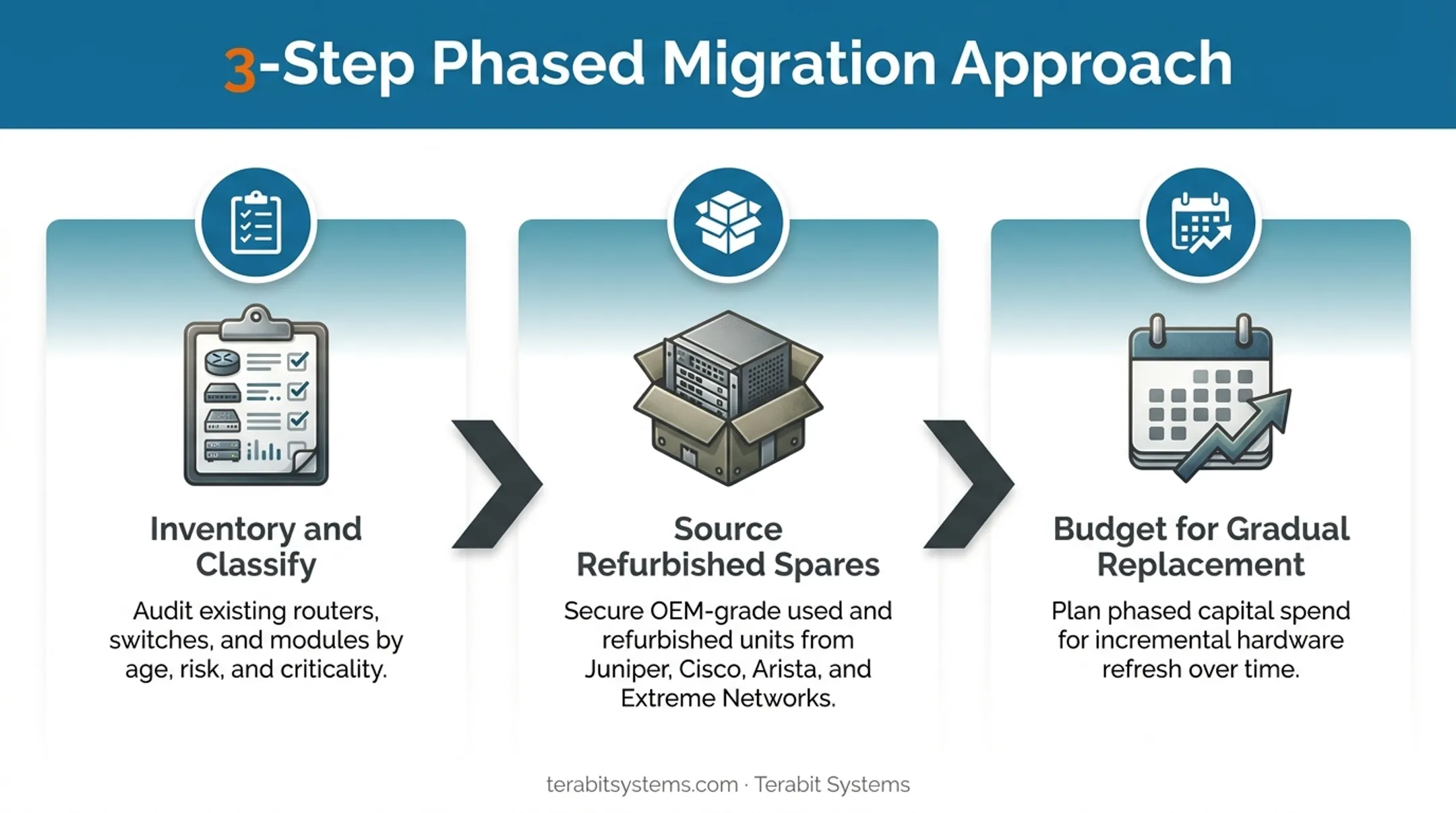 Three-step phased migration plan for retiring legacy network switches