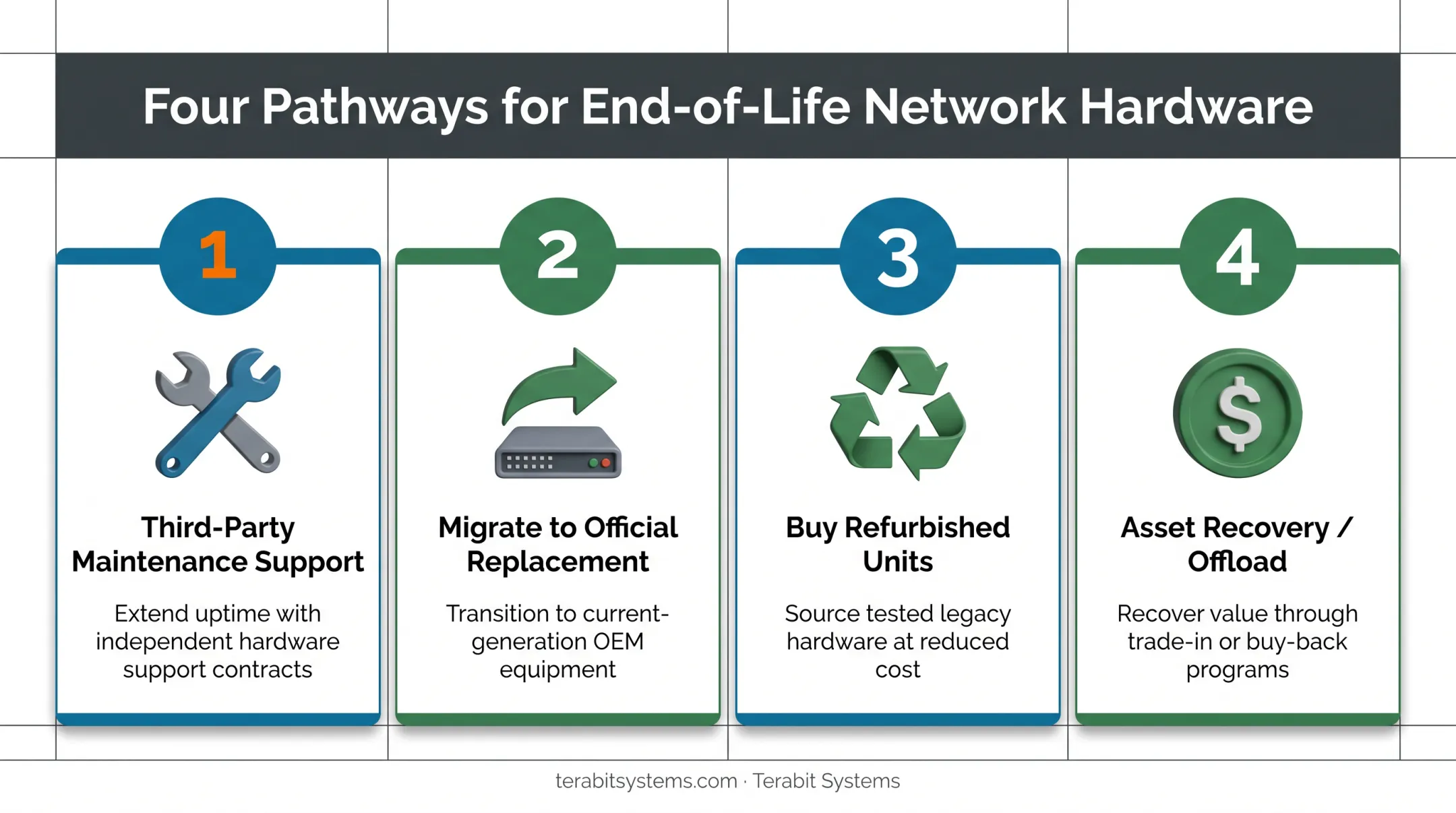 Four post-EOL options comparison for legacy Cisco switch replacement strategy