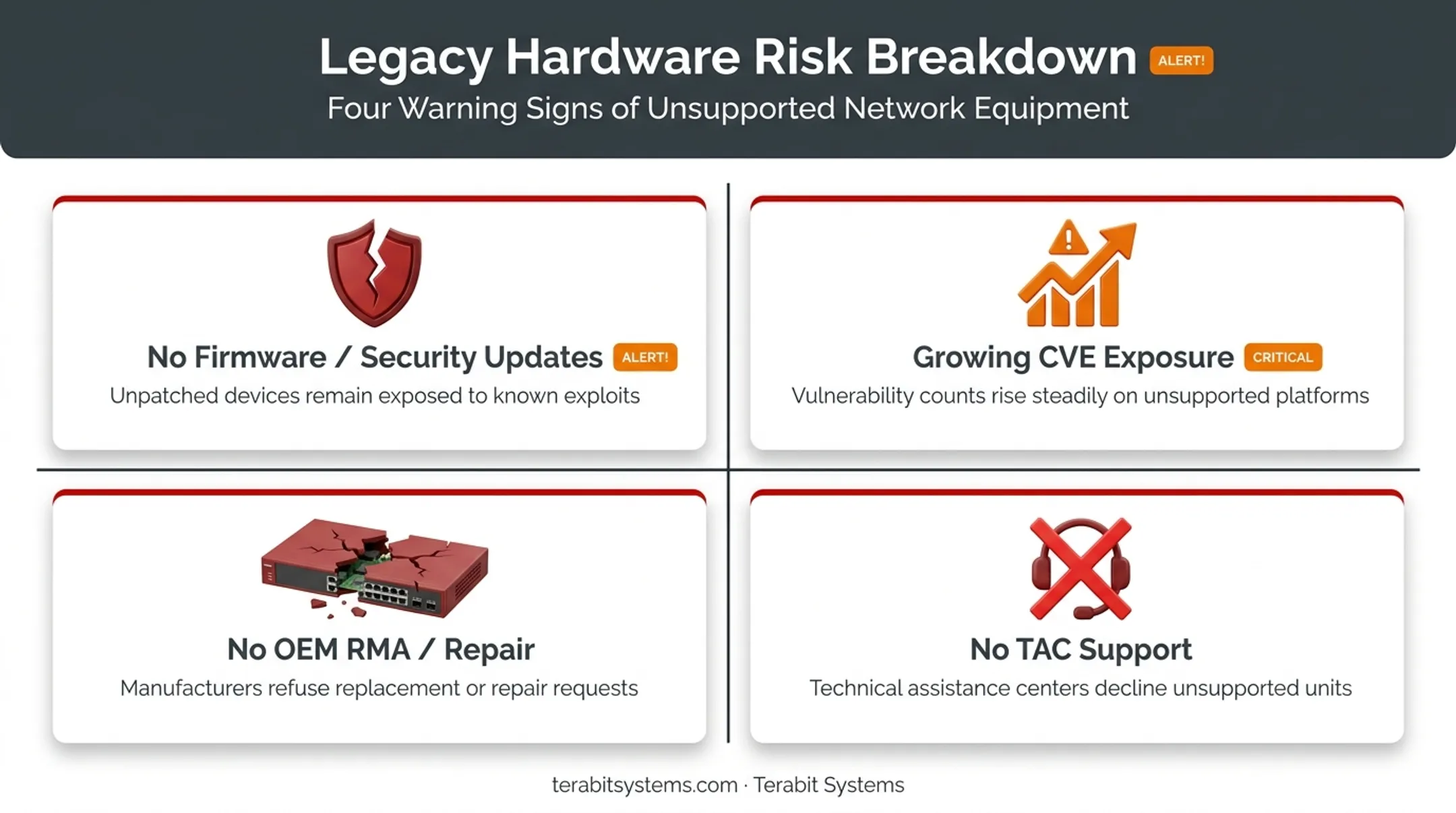 Four operational risks of running EOL Cisco switches in production networks