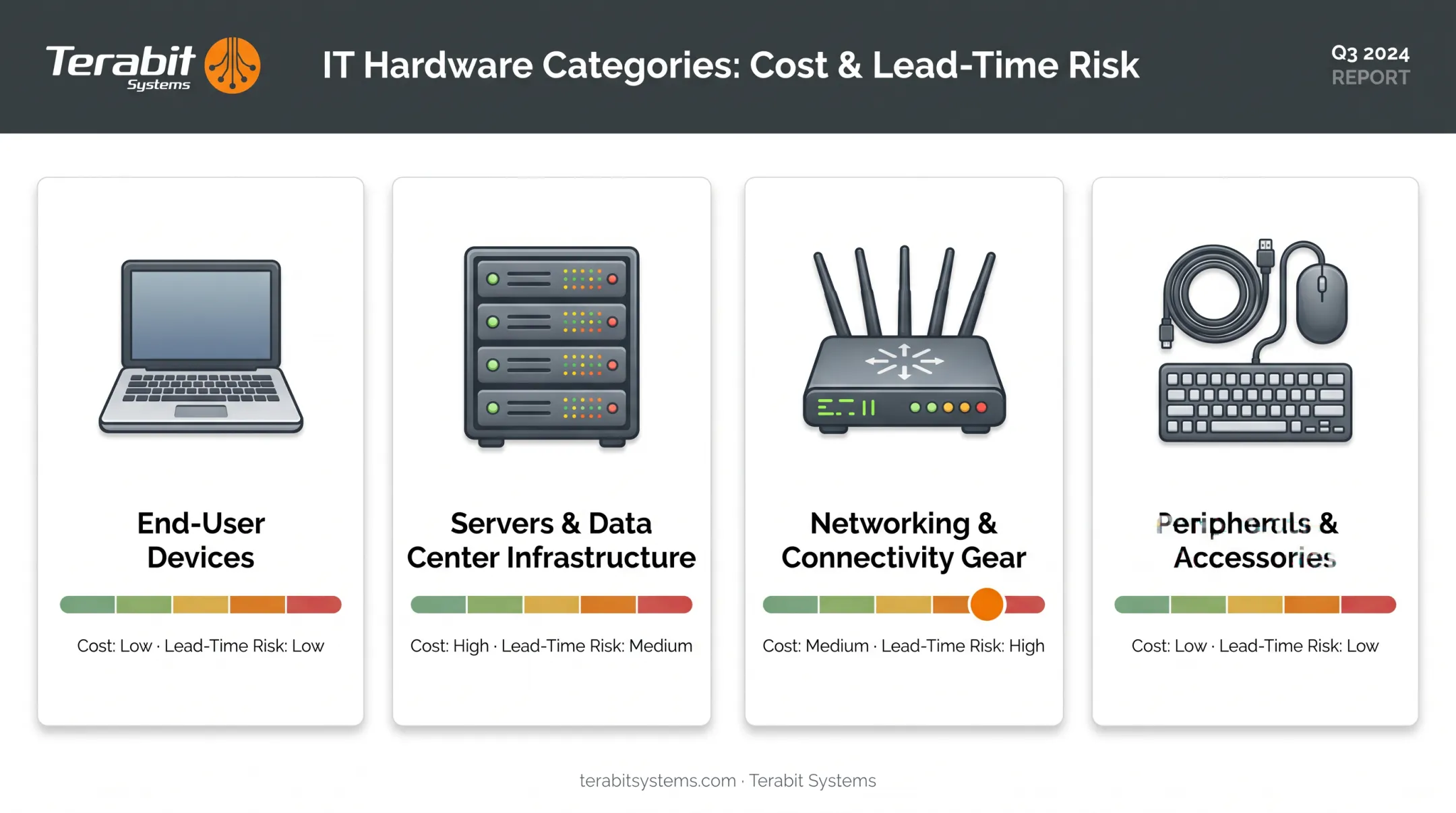 Four IT hardware categories with cost and lead-time risk levels