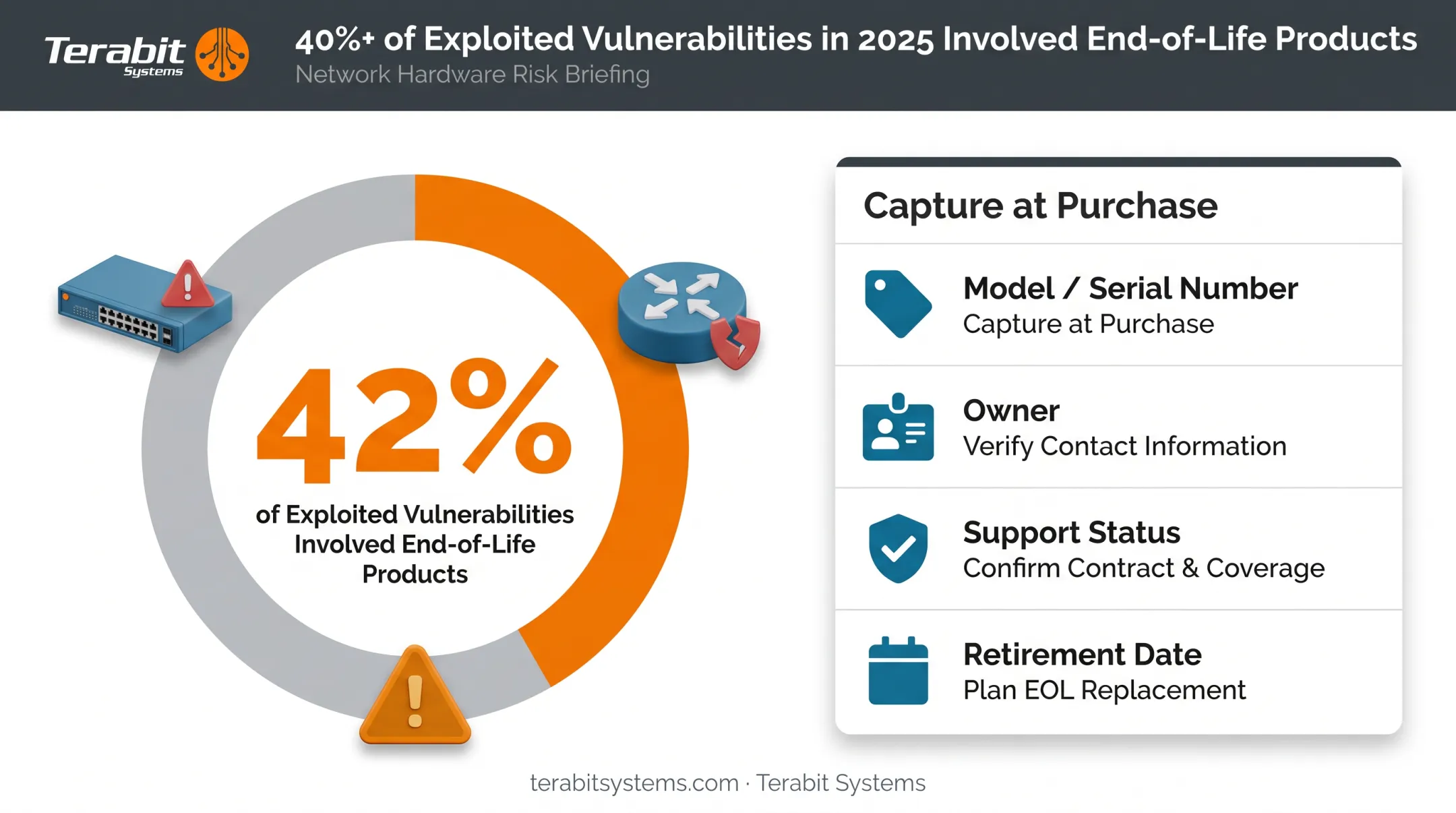 End-of-life network hardware vulnerability risk statistics visualization