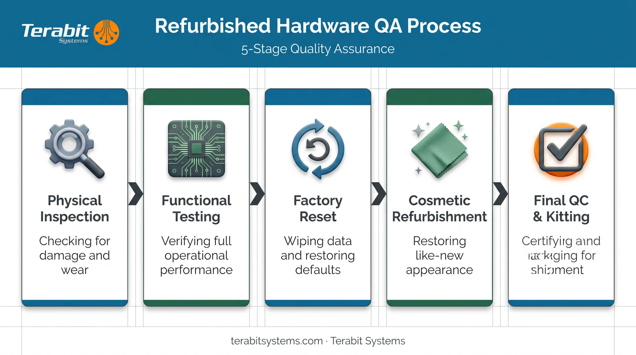 Five-step QA process for refurbished networking hardware testing