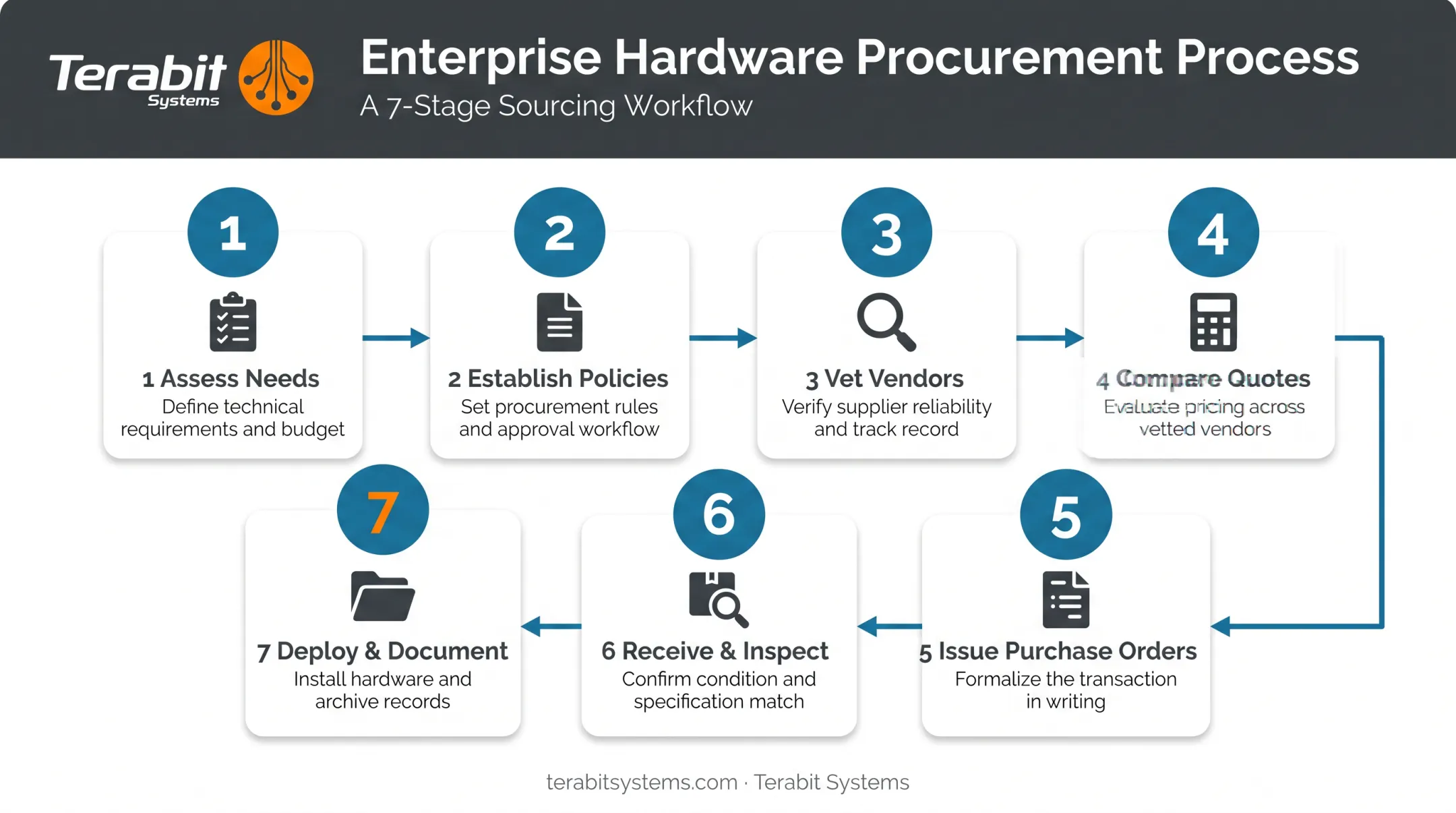7-step IT hardware procurement process from assessment to deployment