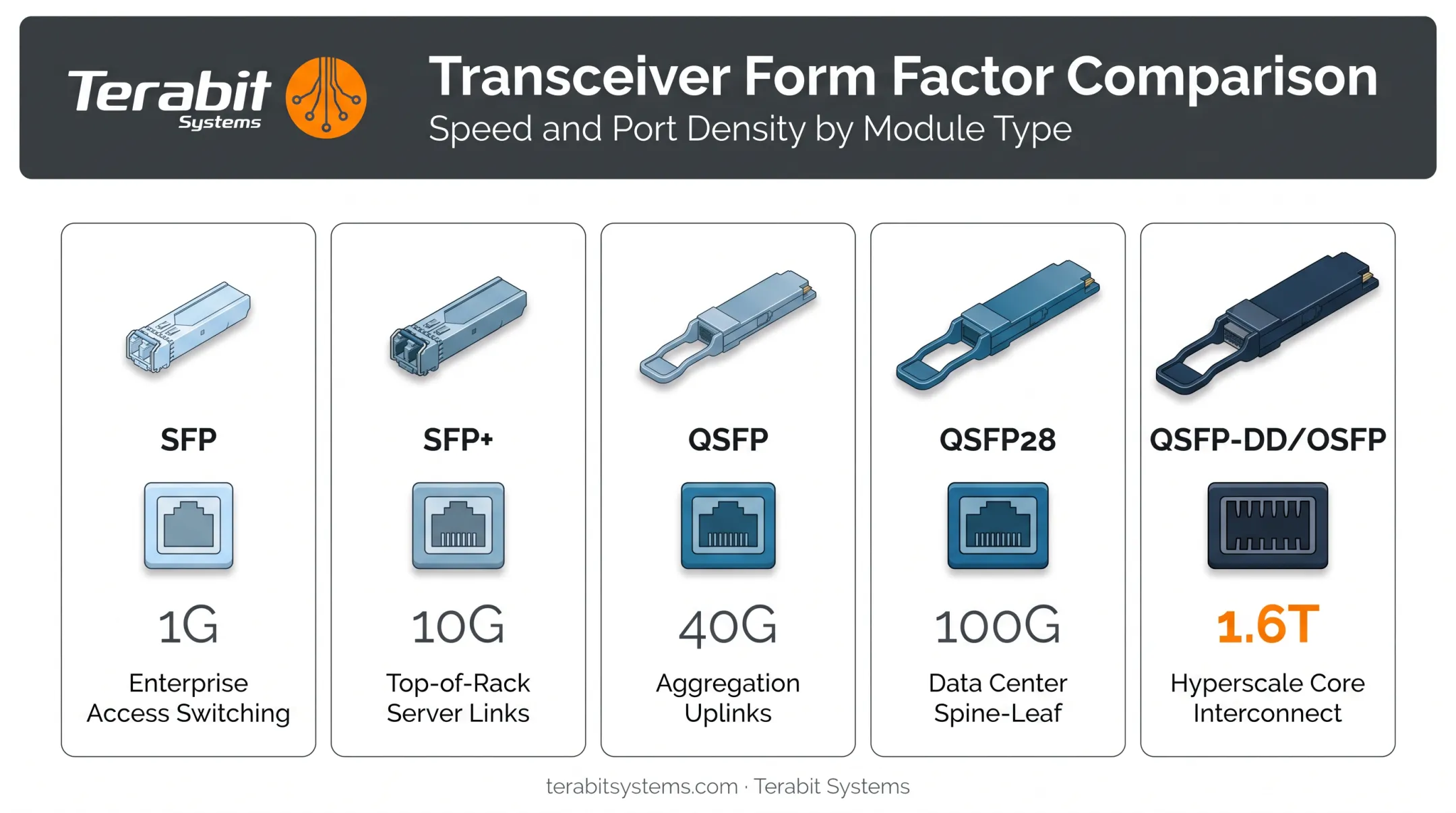 SFP QSFP QSFP28 form factor comparison chart by data rate and application