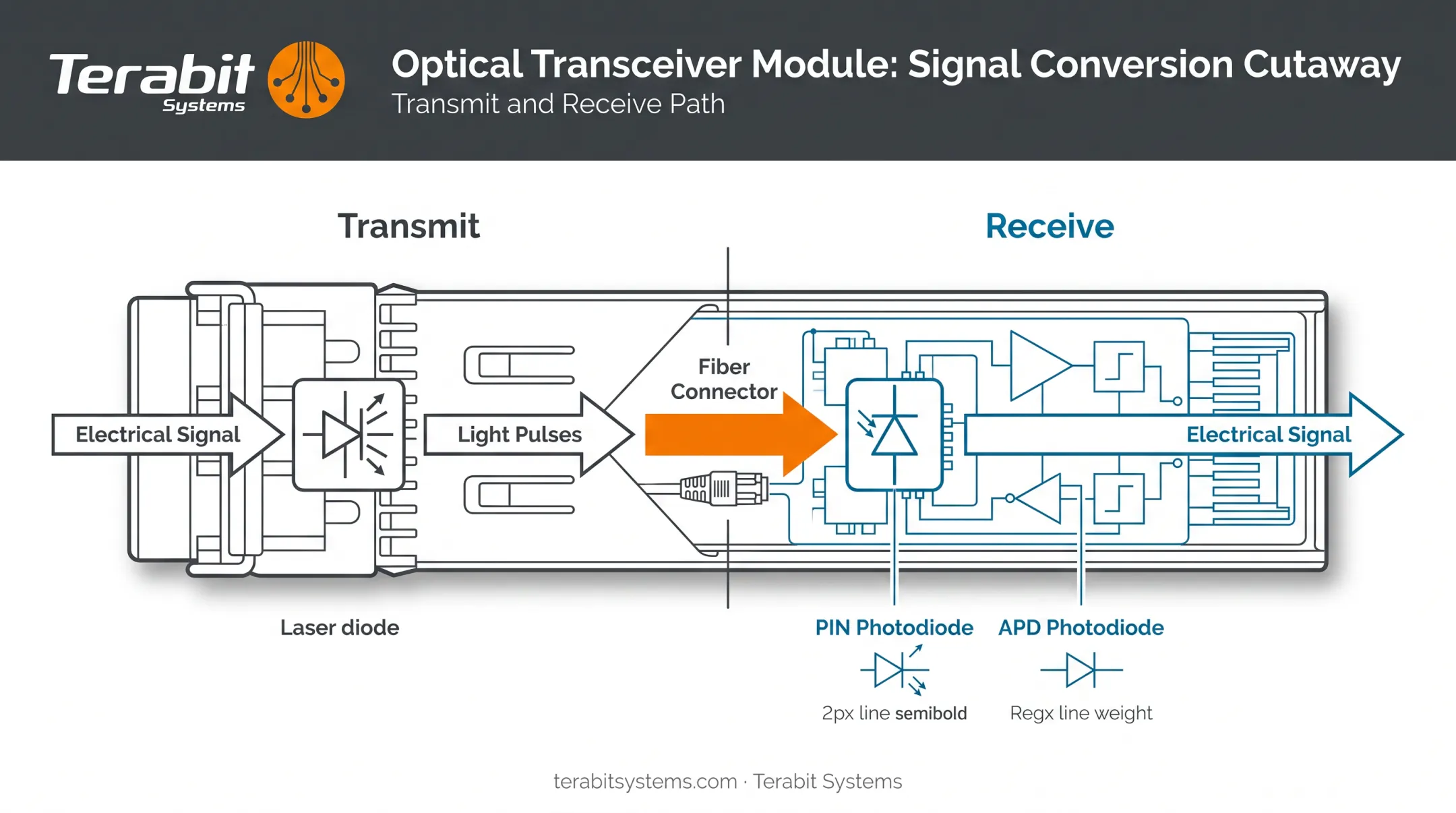 optical transceiver internal structure showing laser diode and photodiode signal conversion