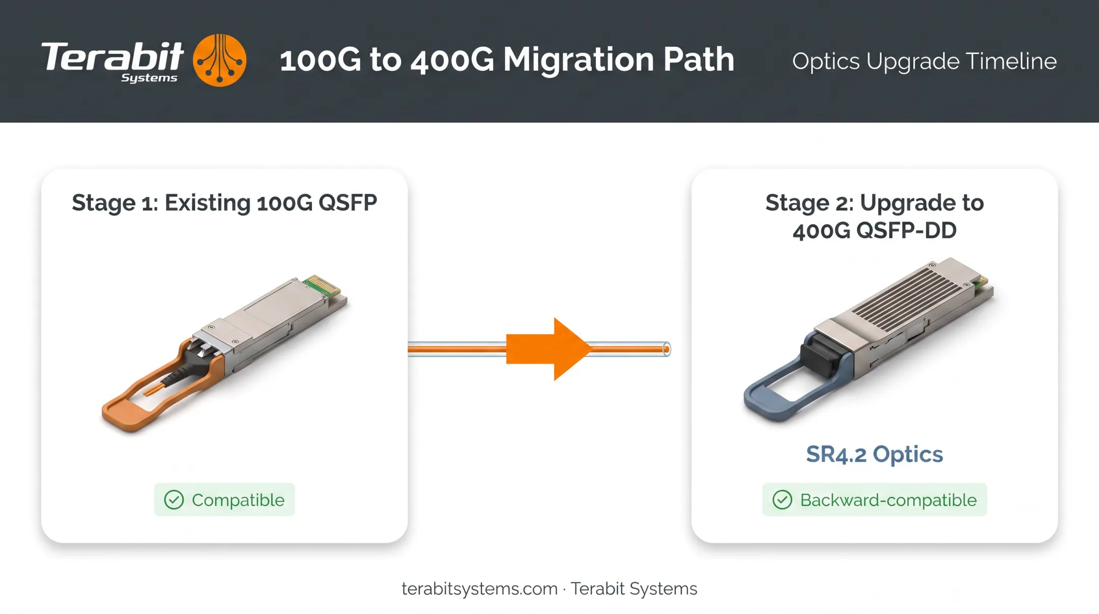 QSFP-DD backward compatible migration path from 100G to 400G
