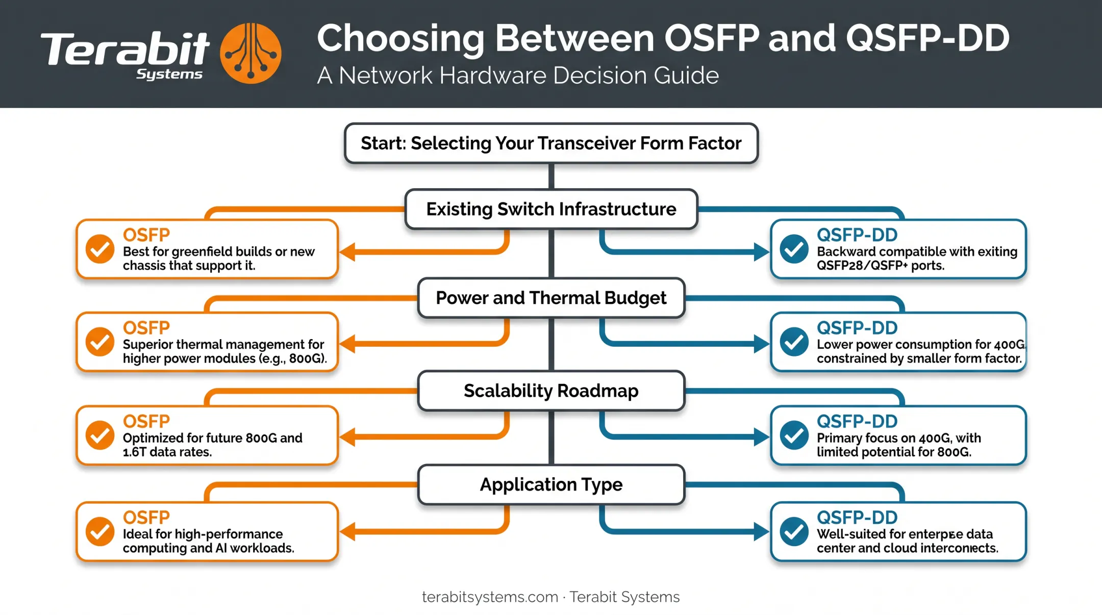Decision framework for choosing OSFP or QSFP-DD transceivers