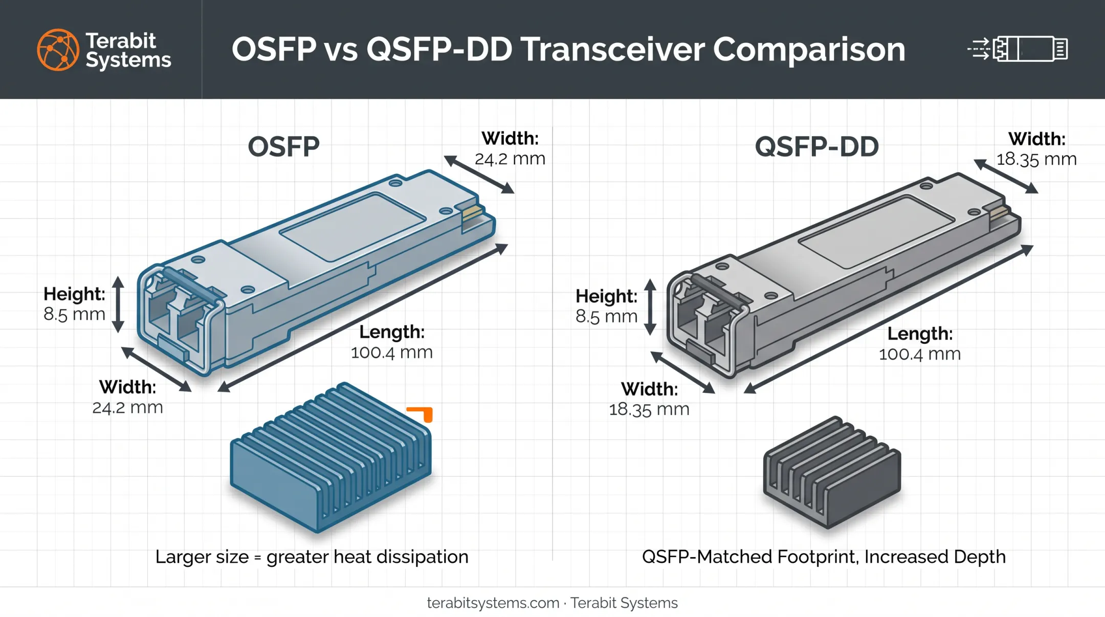 OSFP versus QSFP-DD size and thermal design comparison diagram