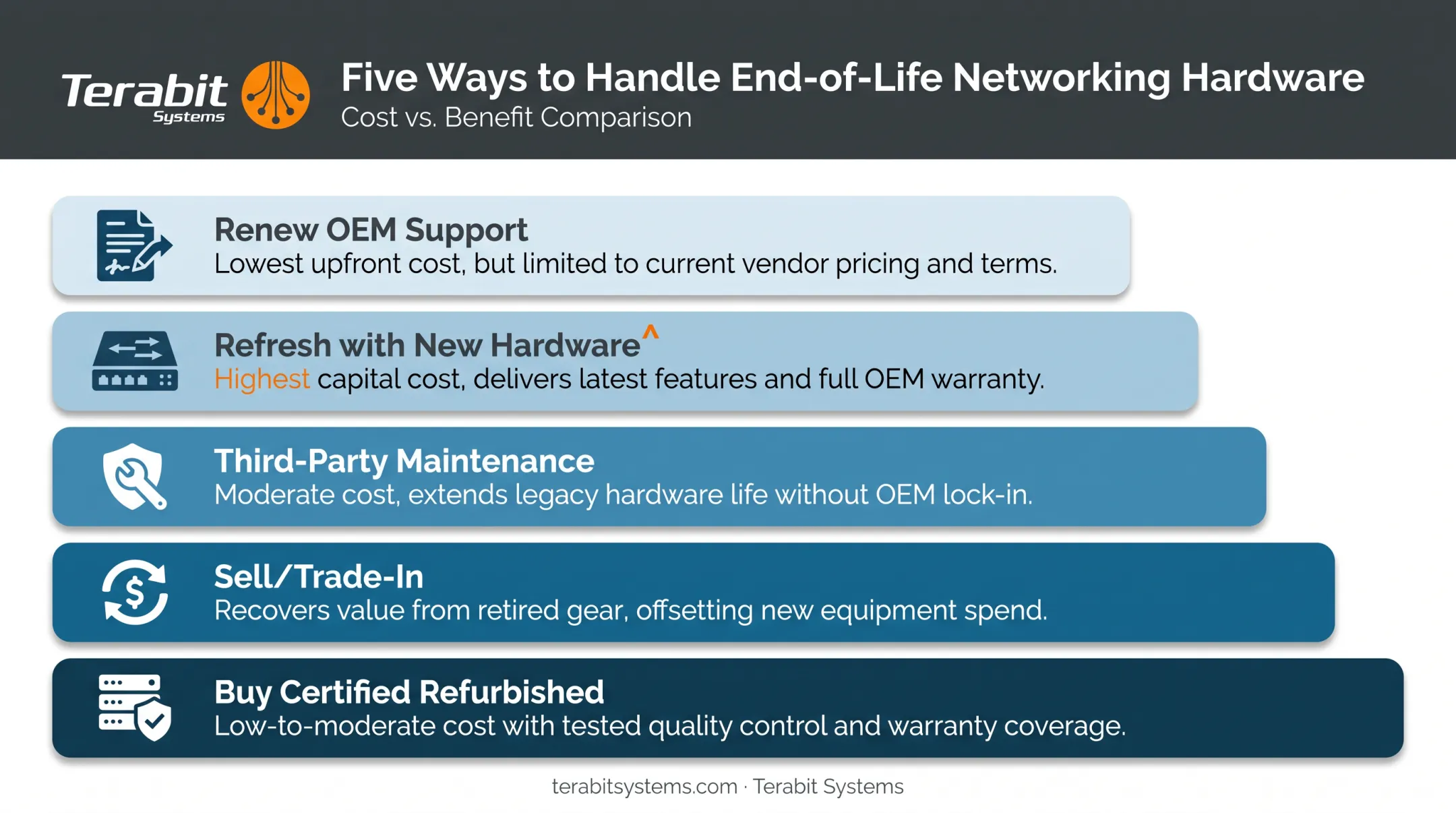 Five options for managing end-of-life networking hardware decisions