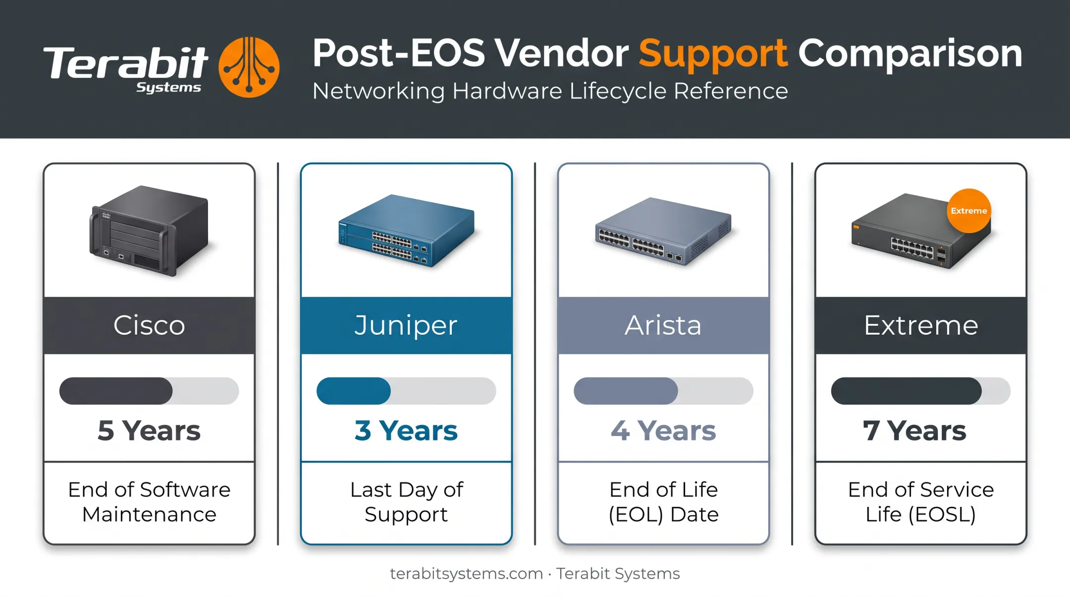 Vendor comparison of EOL and EOSL support timelines across Cisco Juniper Arista Extreme